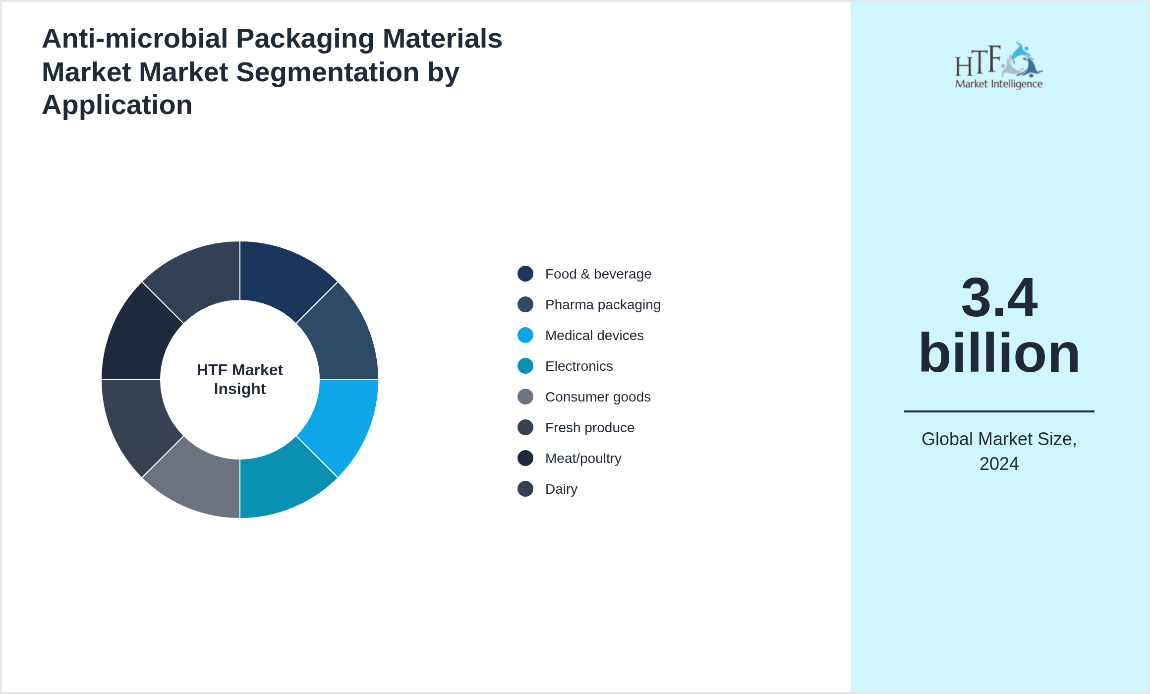 Anti-microbial Packaging Materials Market Market trend by end use applications [Food & beverage, Pharma packaging, Medical devices, Electronics, Consumer goods, Fresh produce, Meat/poultry, Dairy]