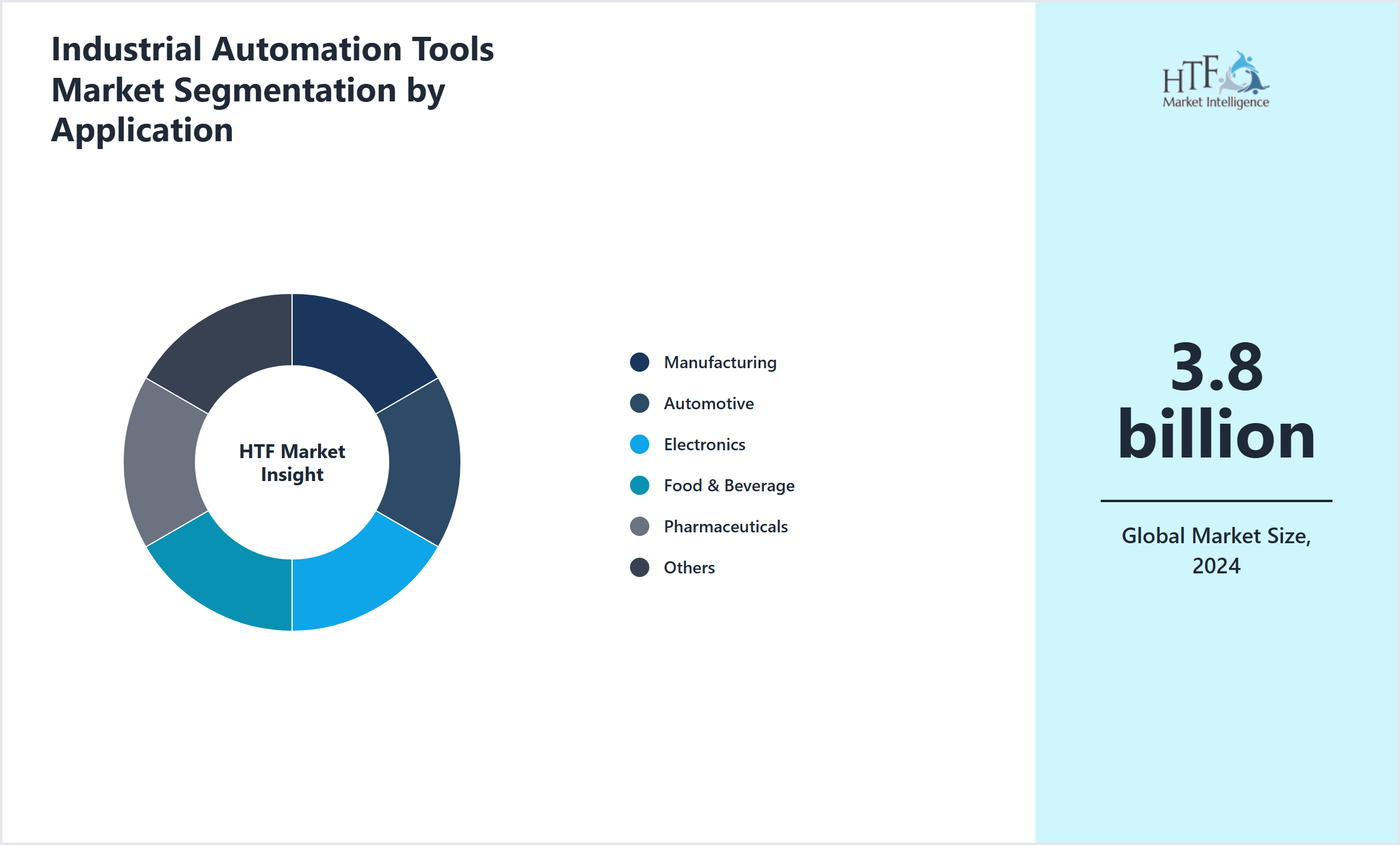 Industrial Automation Tools Market growth by Manufacturing, Automotive, Electronics, Food & Beverage, Pharmaceuticals, Packaging, Process control, Material handling