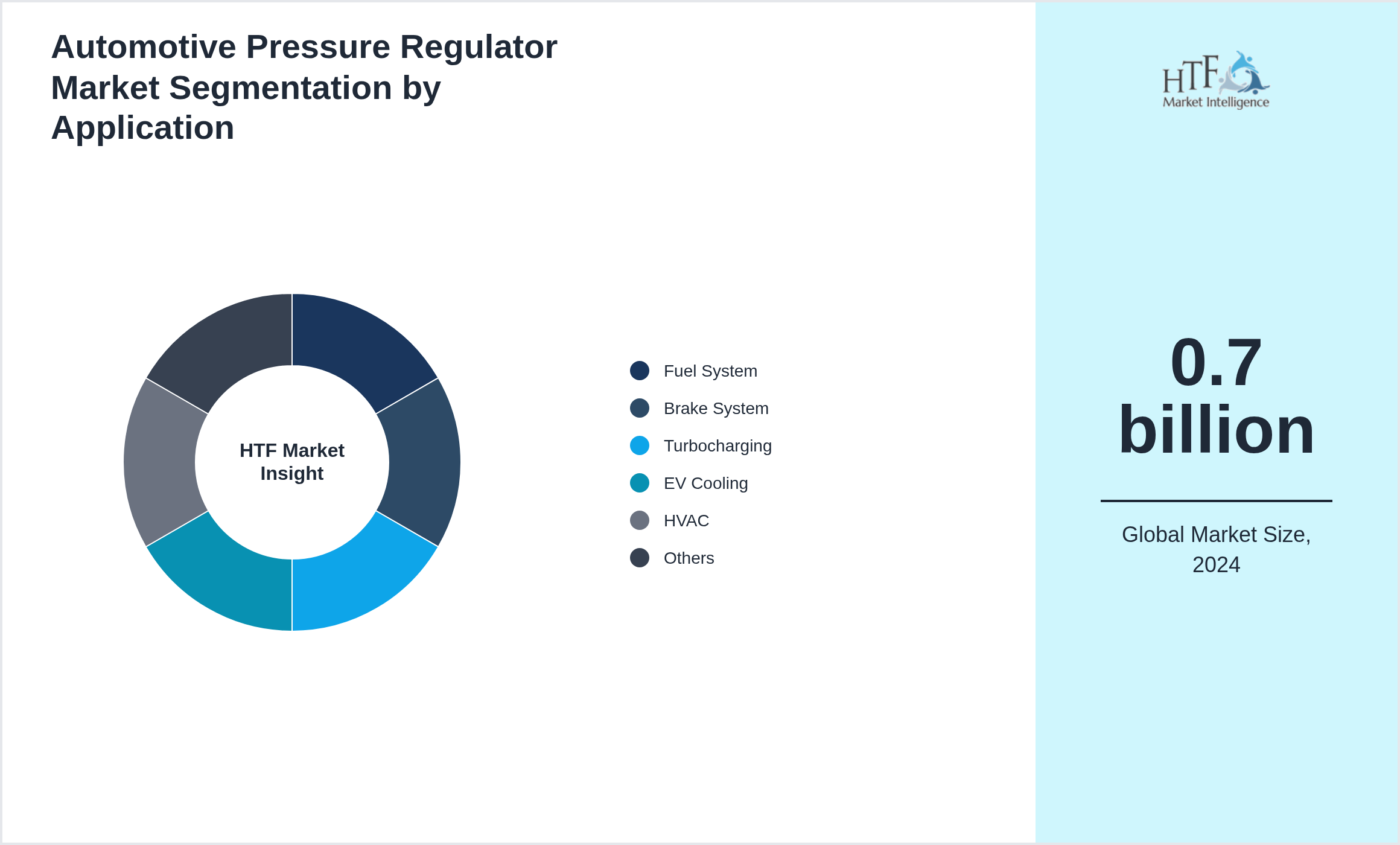 Automotive Pressure Regulator Market size by segment Fuel System, Brake System, Turbocharging, EV Cooling, HVAC, Transmission, Emissions Control, Aftermarket