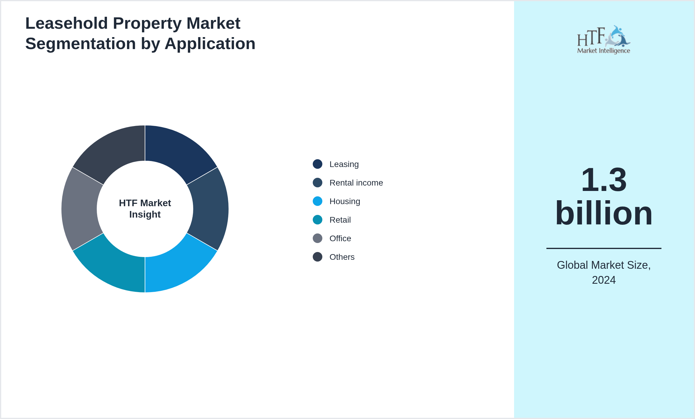 Leasehold Property Market trend by Leasing, Rental income, Housing, Retail, Office, Industrial, Hotels, Urban development