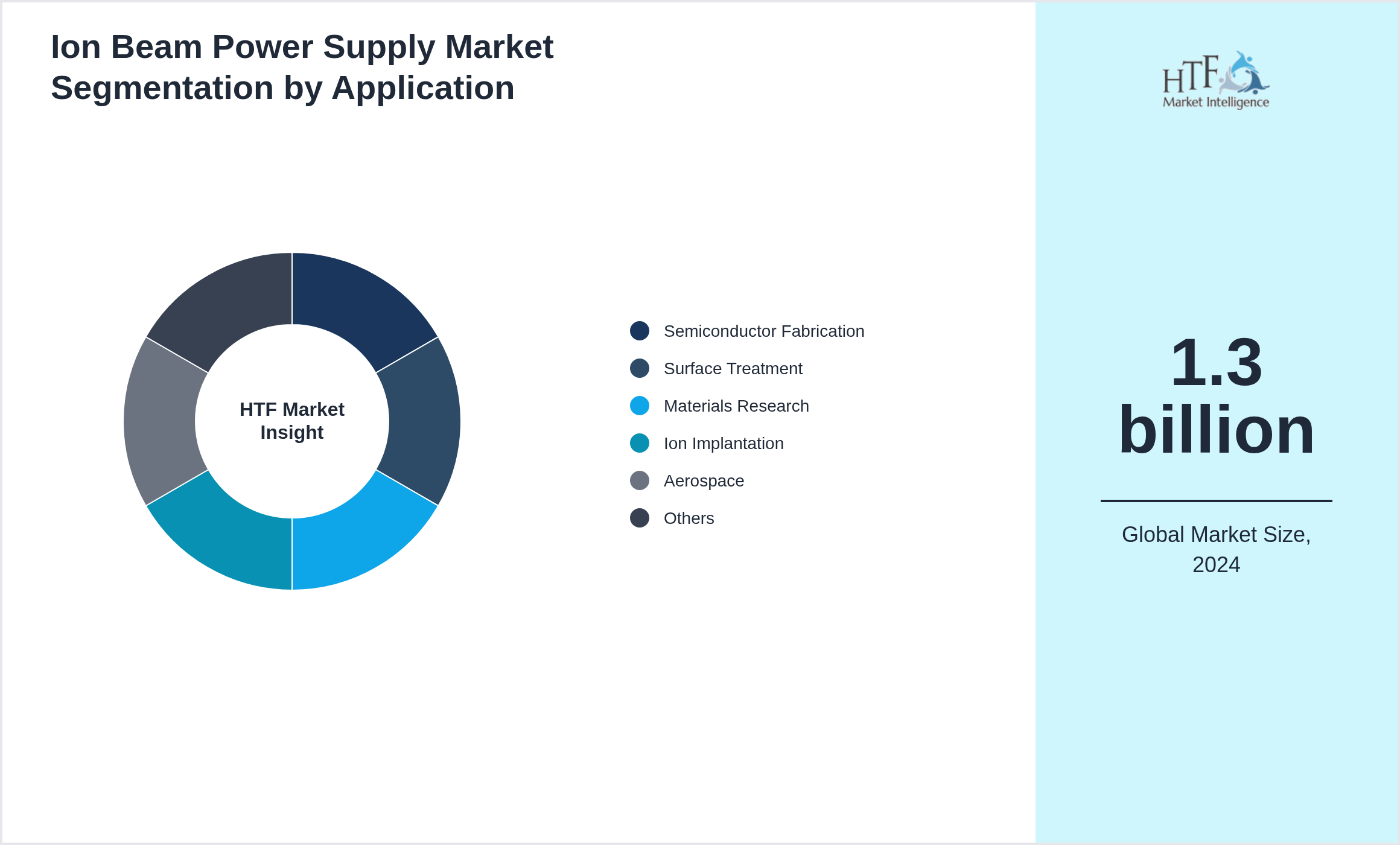 Ion Beam Power Supply Market growth by Semiconductor Fabrication, Surface Treatment, Materials Research, Ion Implantation, Aerospace, Defense, Medical Devices, Nanotechnology