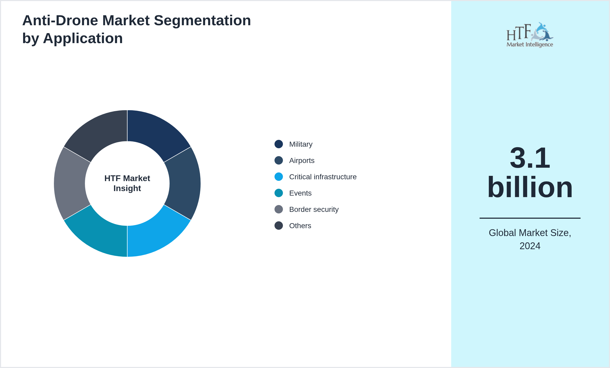 Anti-Drone Market segment share by Military, Airports, Critical infrastructure, Events, Border security, Prisons, Government facilities, Commercial sites