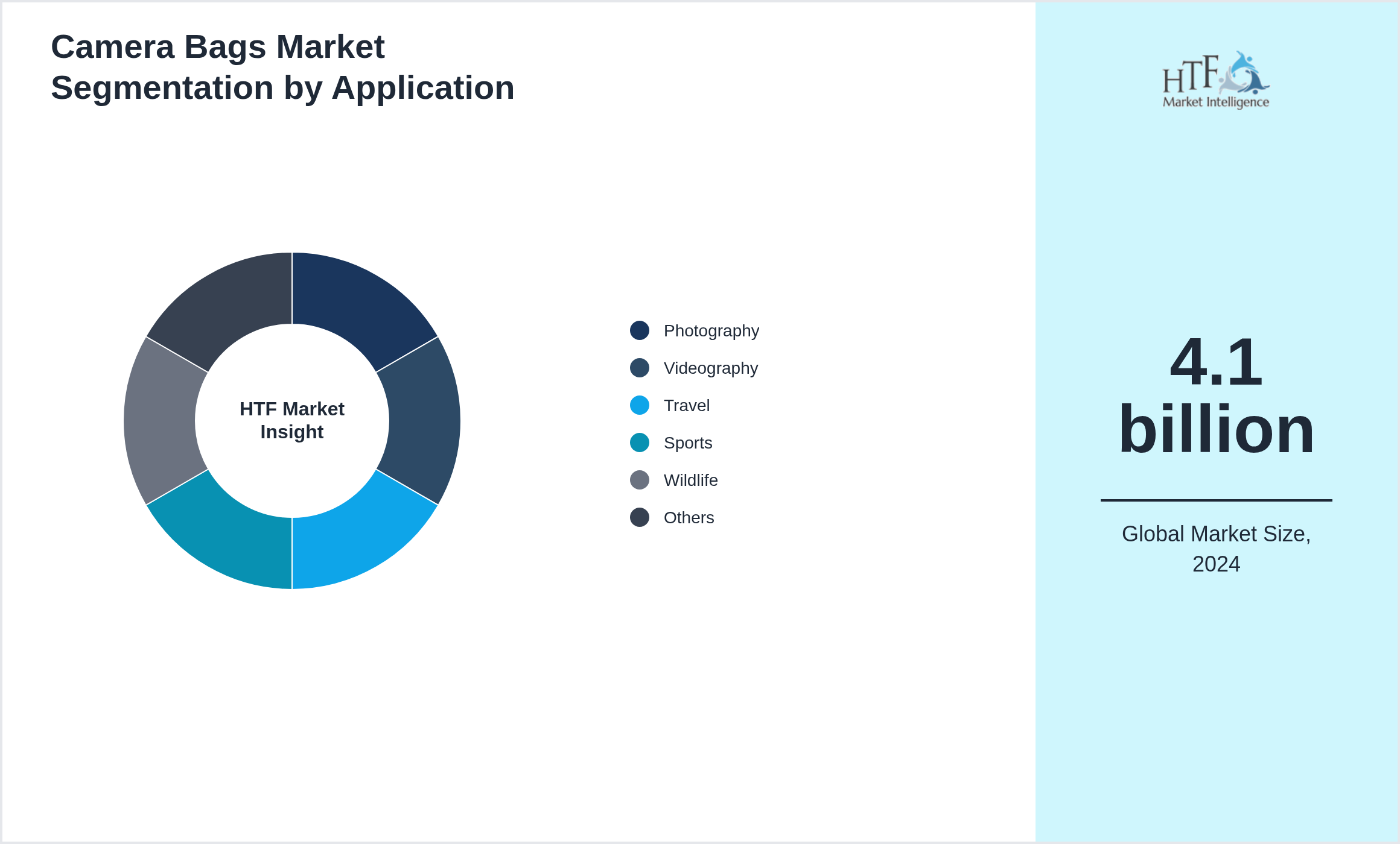 Camera Bags Market growth by Photography, Videography, Travel, Sports, Wildlife, Media, Journalism, Vlogging
