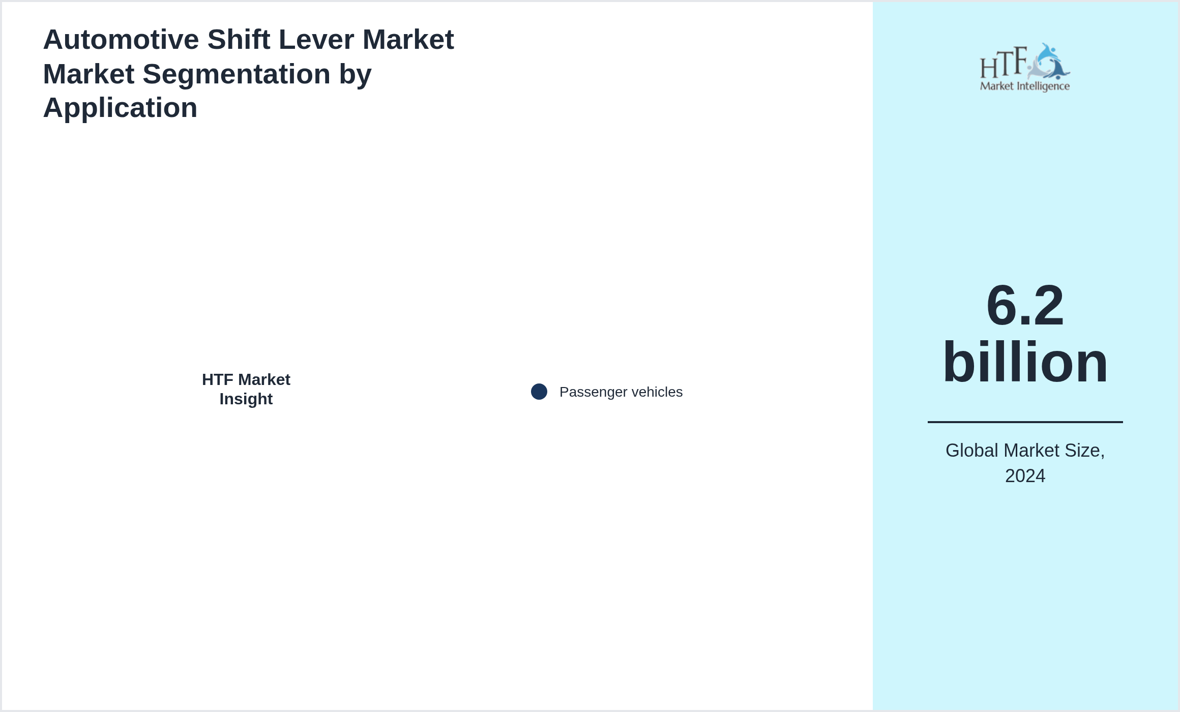 Automotive Shift Lever Market Market size by segment Passenger vehicles