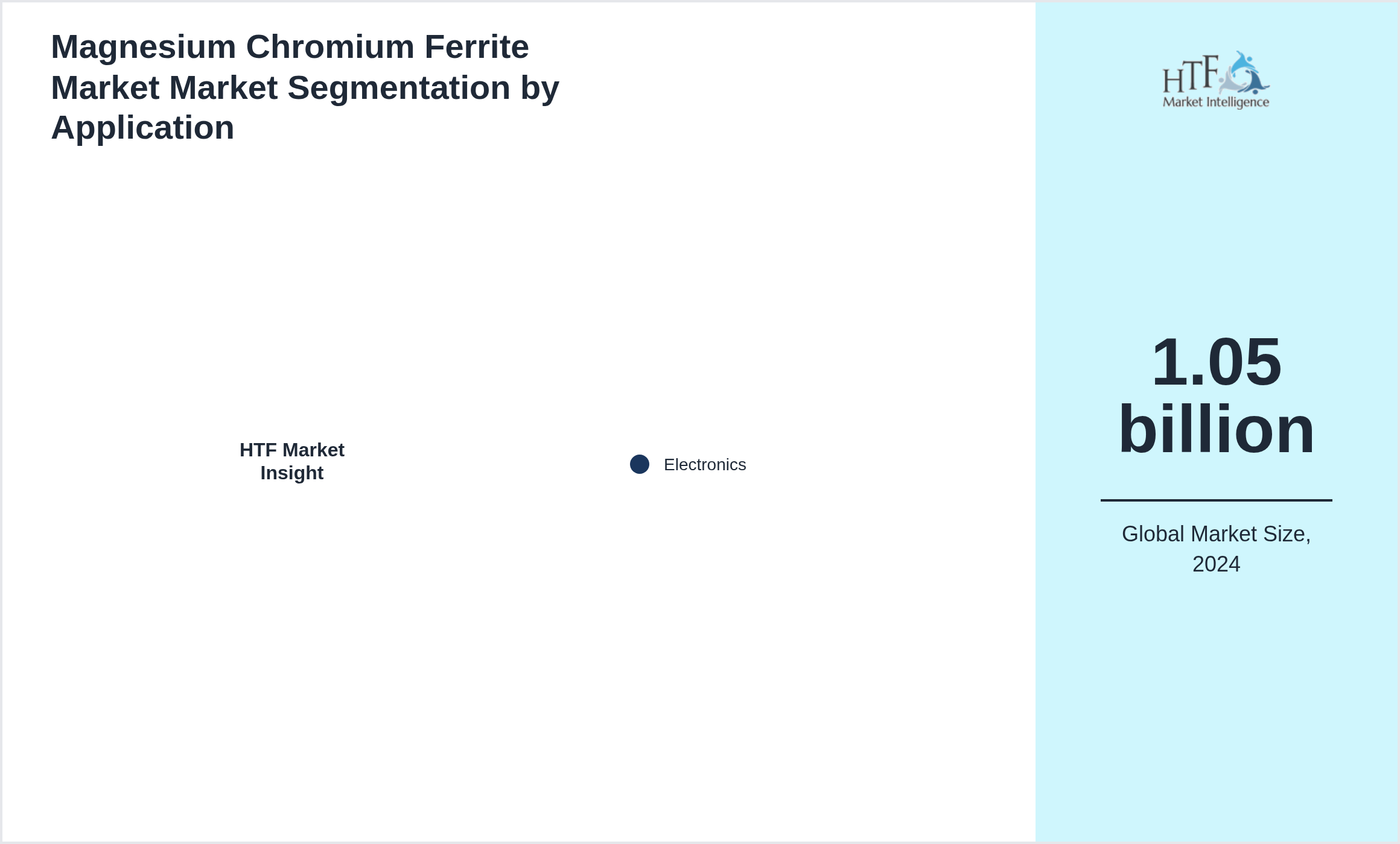 Magnesium Chromium Ferrite Market Market size by segment Electronics