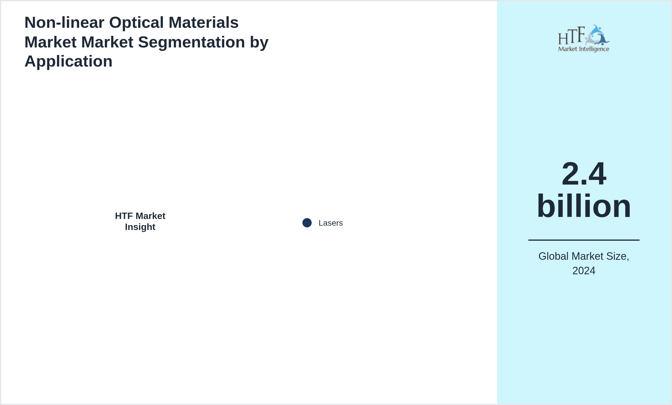 Non-linear Optical Materials Market Market size by Lasers
