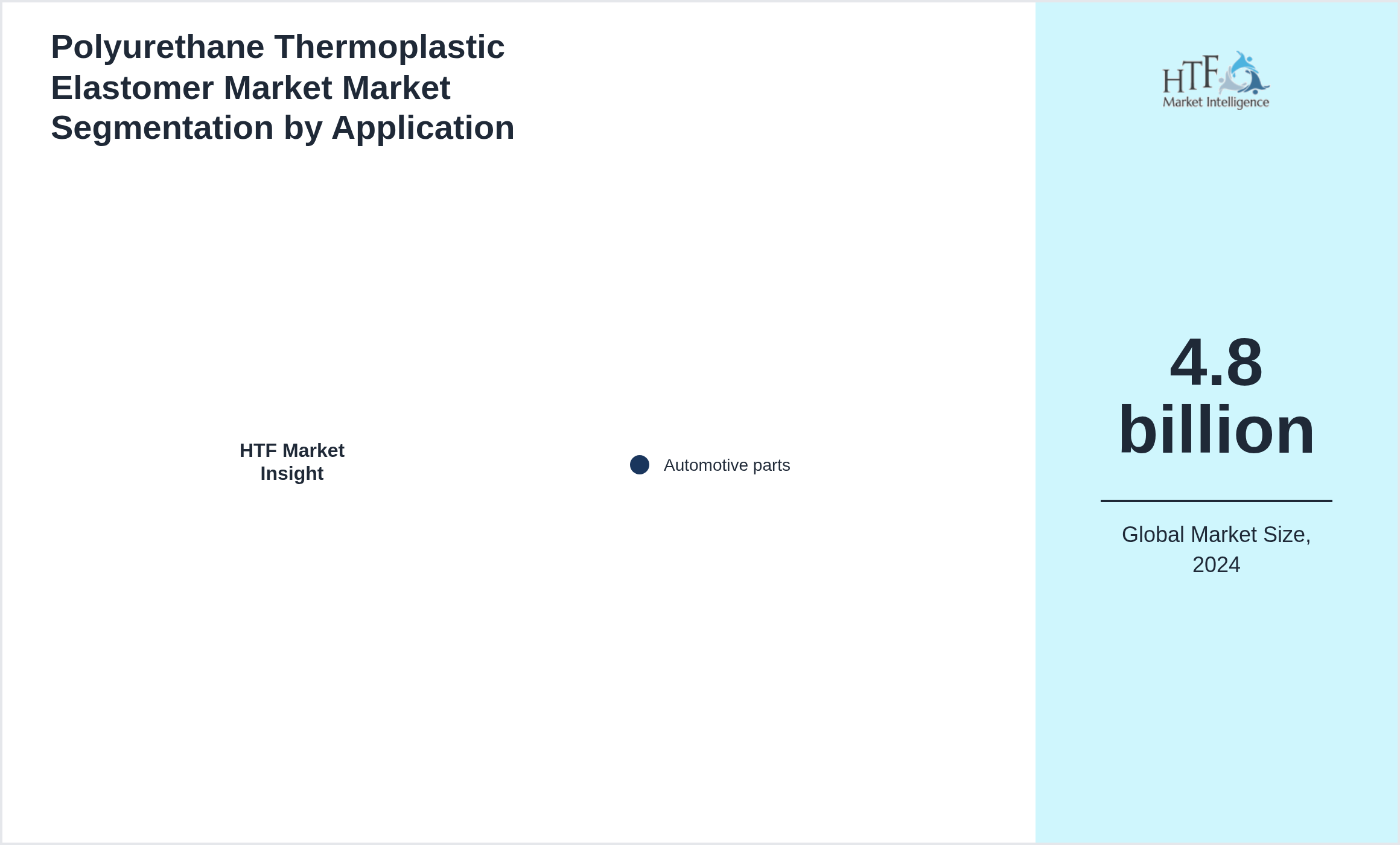 Polyurethane Thermoplastic Elastomer Market Market growth by Automotive parts