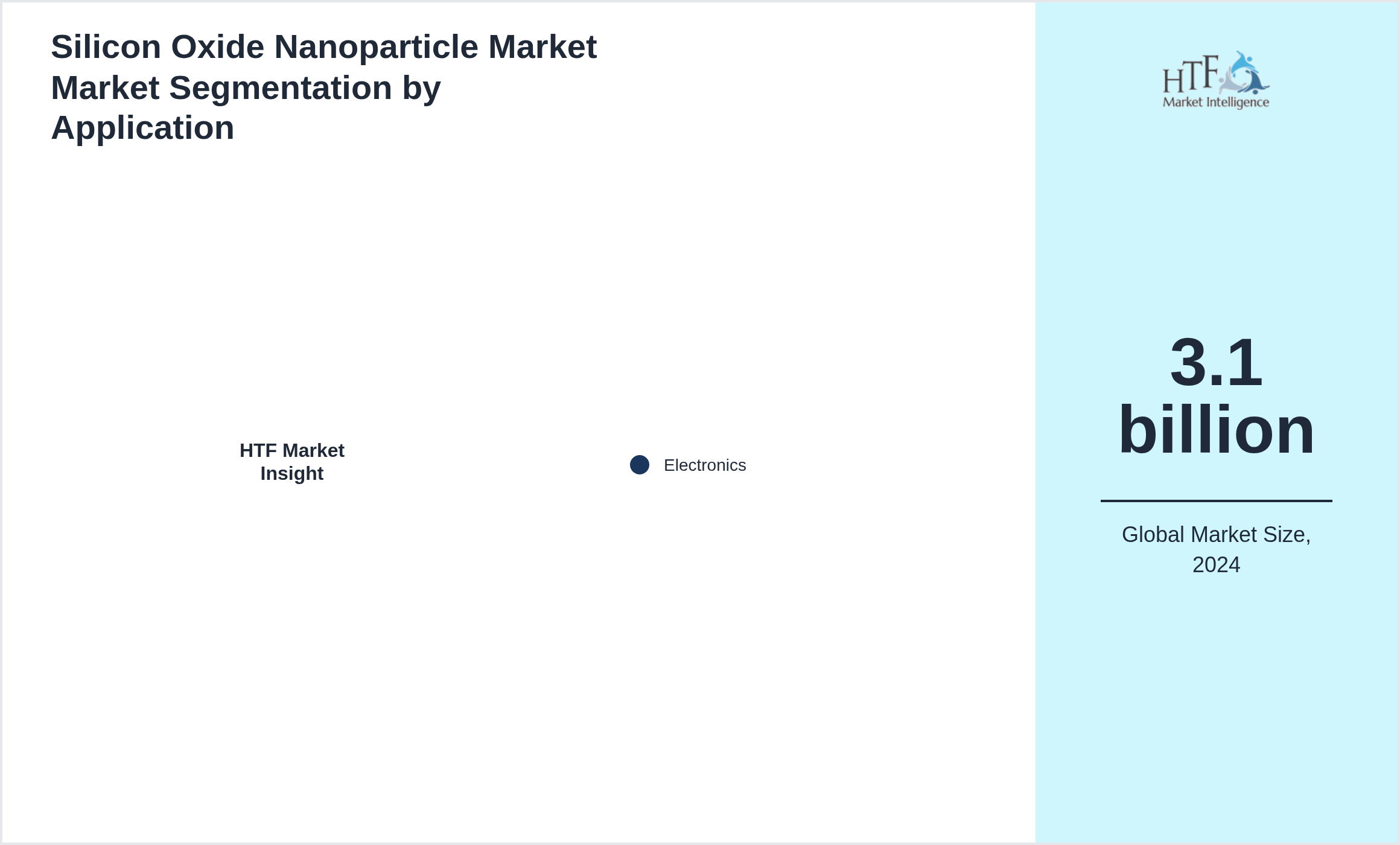 Silicon Oxide Nanoparticle Market Market trend by end use applications [Electronics]