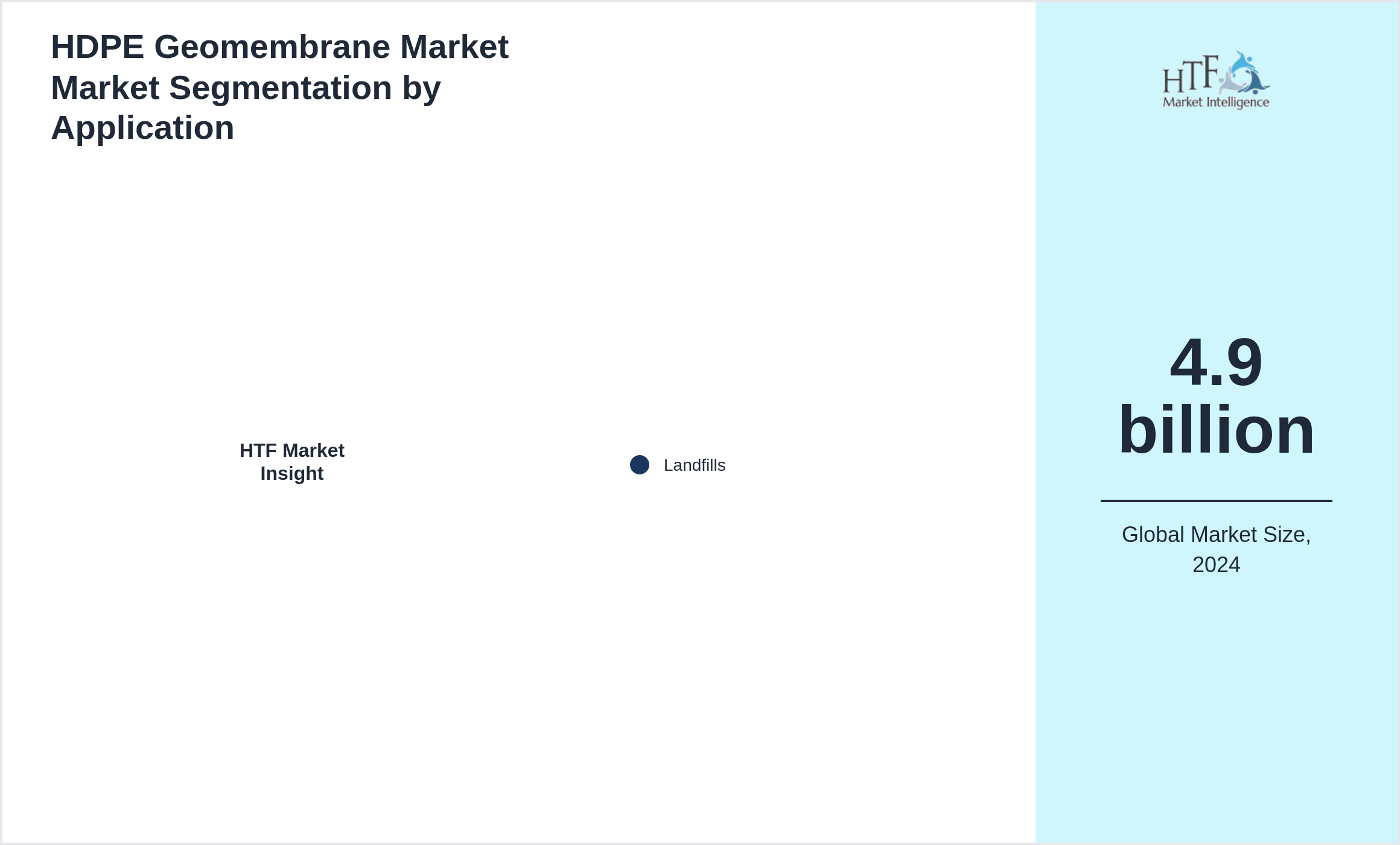 HDPE Geomembrane Market Market growth by Landfills