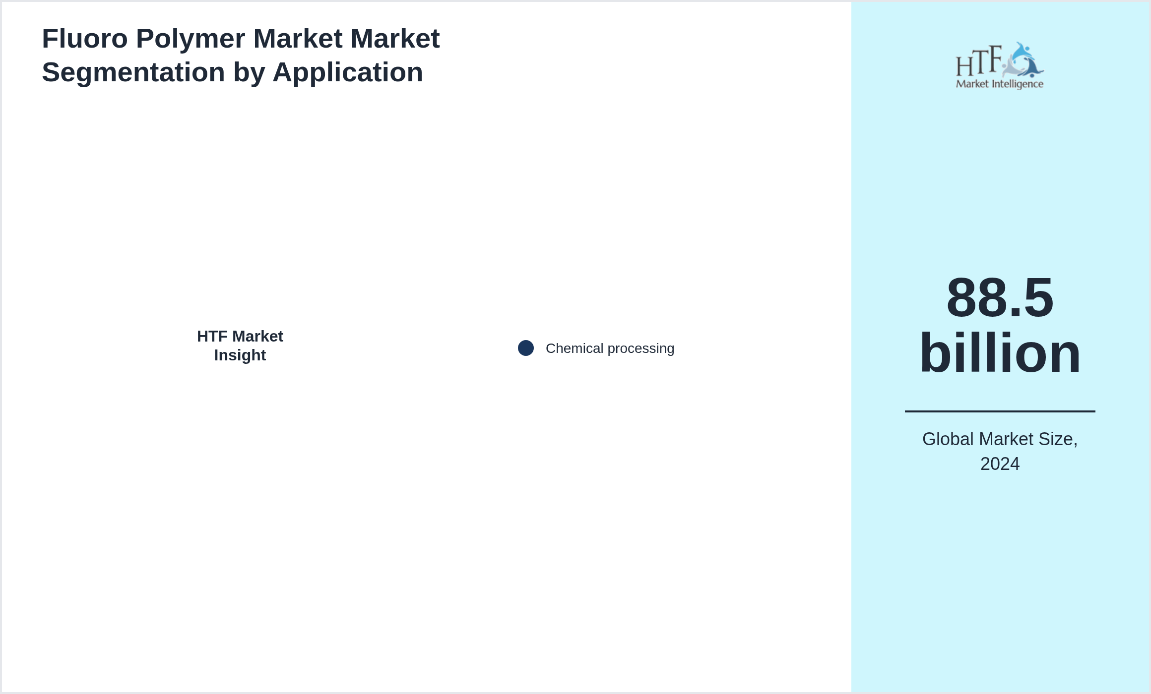 Fluoro Polymer Market Market trend by end use applications [Chemical processing]