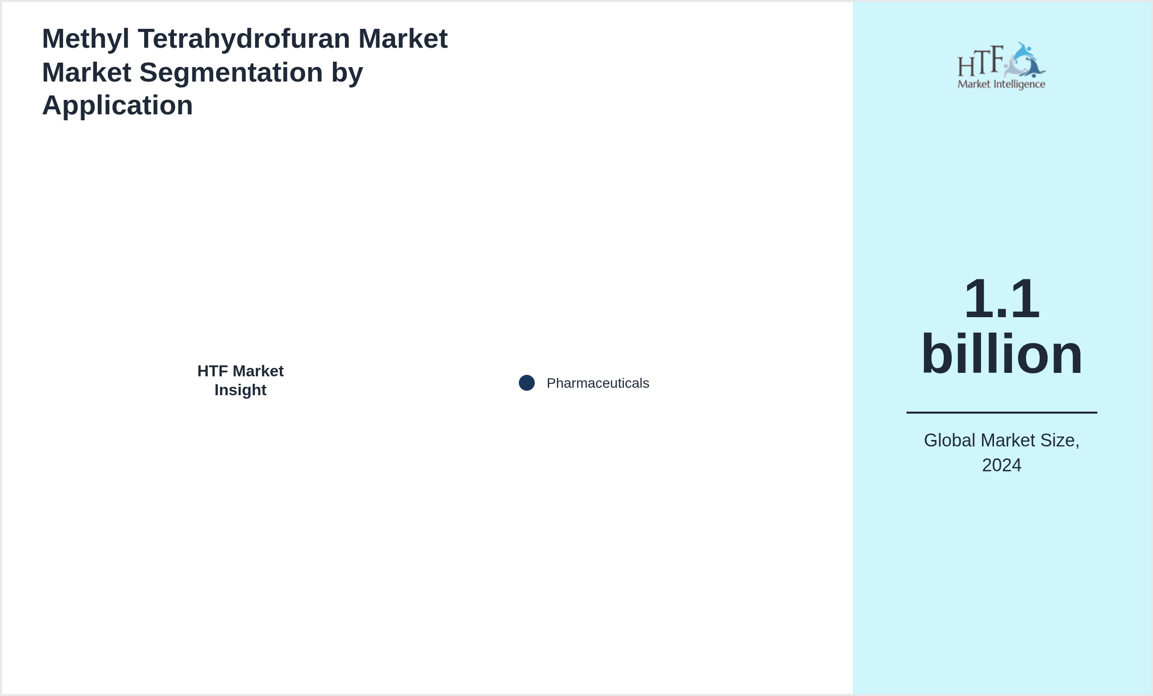 Methyl Tetrahydrofuran Market Market trend highlights by Pharmaceuticals