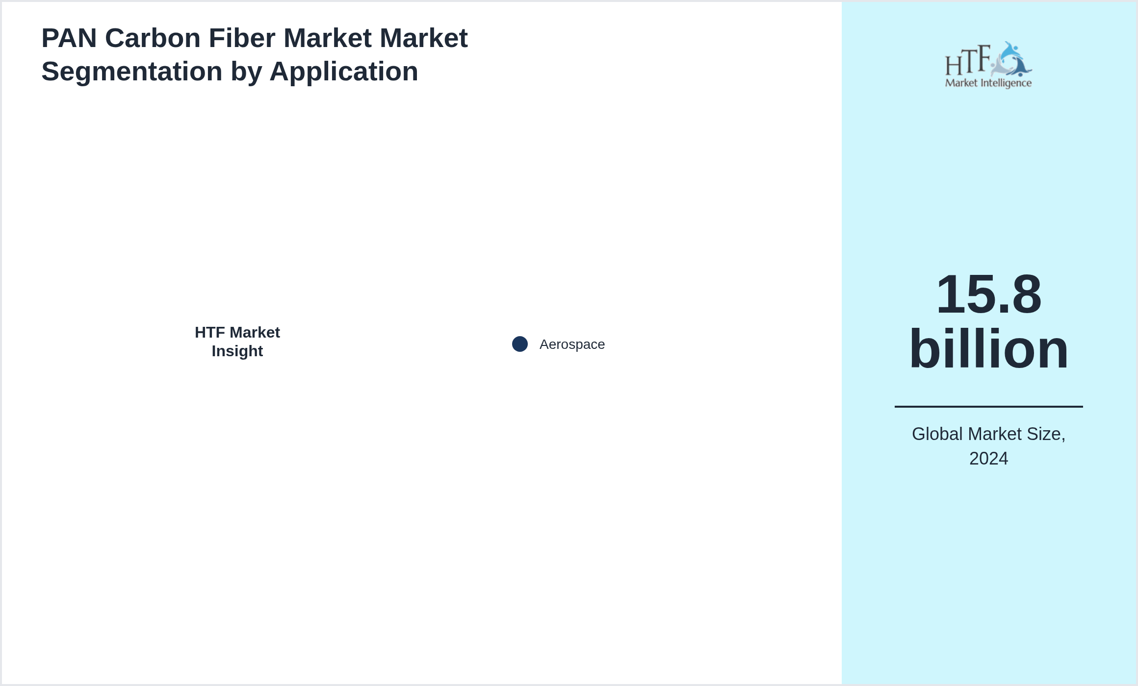 PAN Carbon Fiber Market Market trend by Aerospace