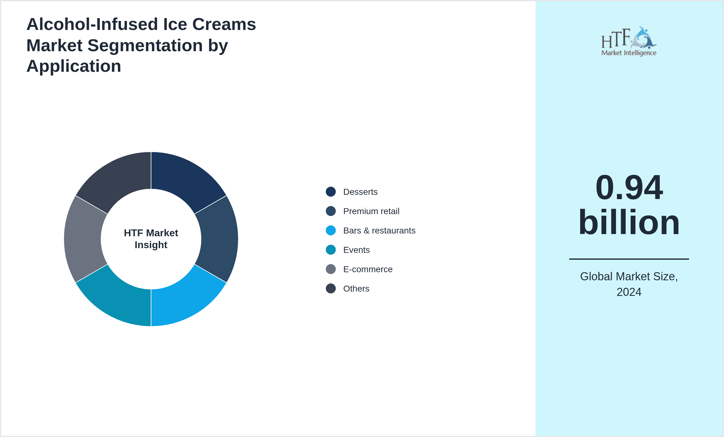 Alcohol-Infused Ice Creams Market trend highlights by Desserts, Premium retail, Bars & restaurants, Events, E‑commerce, Specialty stores, Gift packs, Seasonal flavors