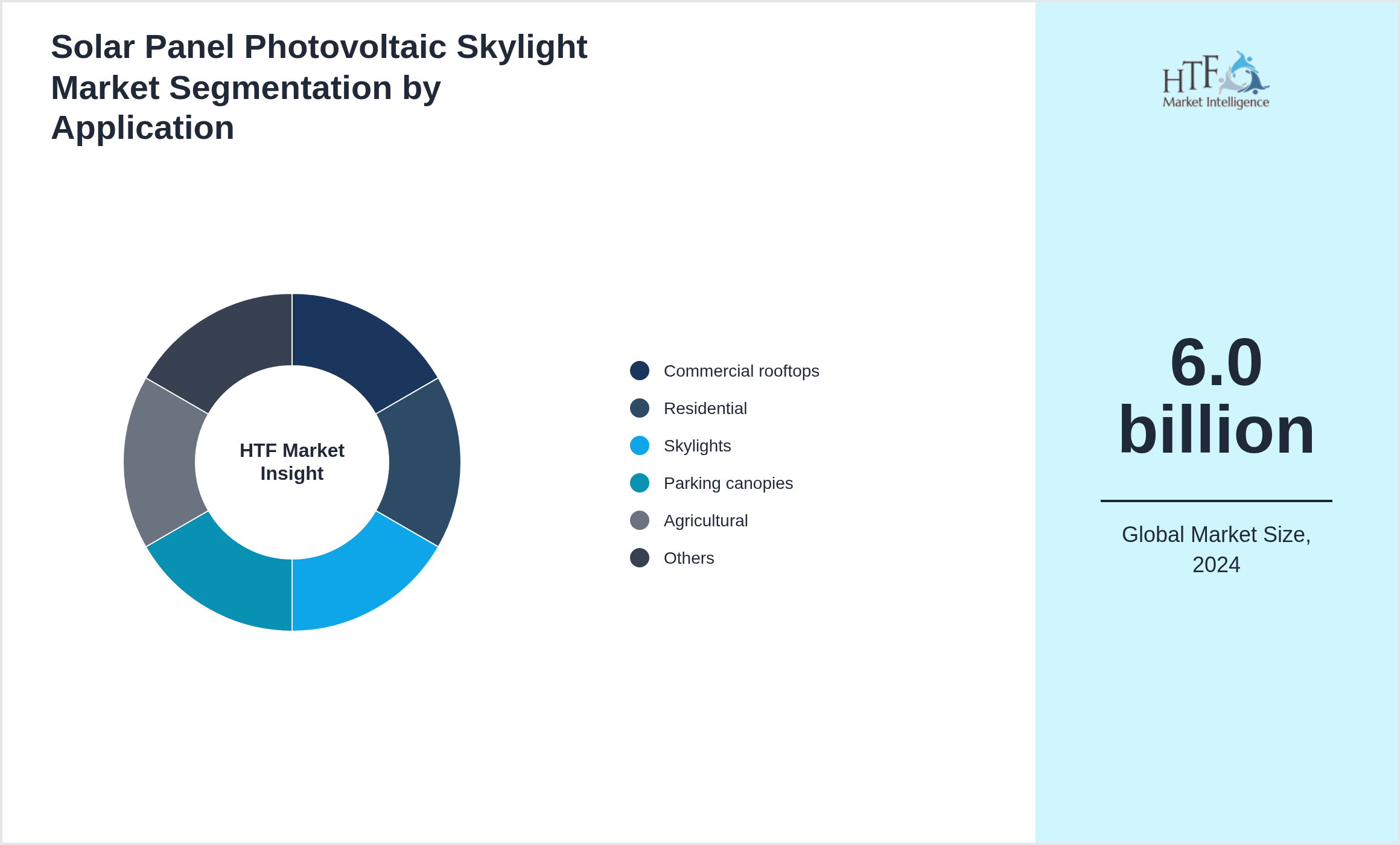 Solar Panel Photovoltaic Skylight Market size by Commercial rooftops, Residential, Skylights, Parking canopies, Agricultural, Industrial, Public buildings, EV charging stations
