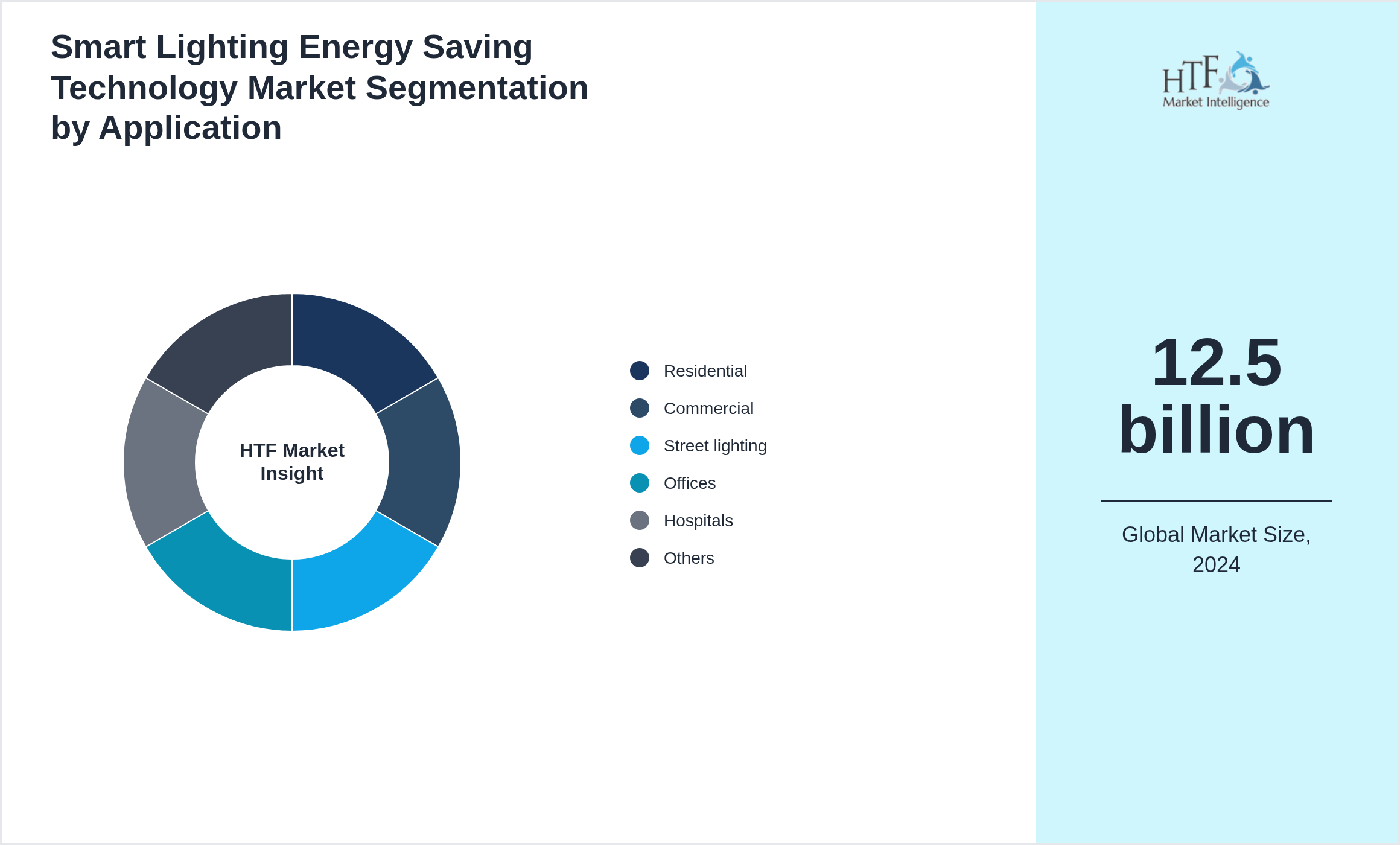 Smart Lighting Energy Saving Technology Market size by segment Residential, Commercial, Street lighting, Offices, Hospitals, Retail, Outdoor, Industrial