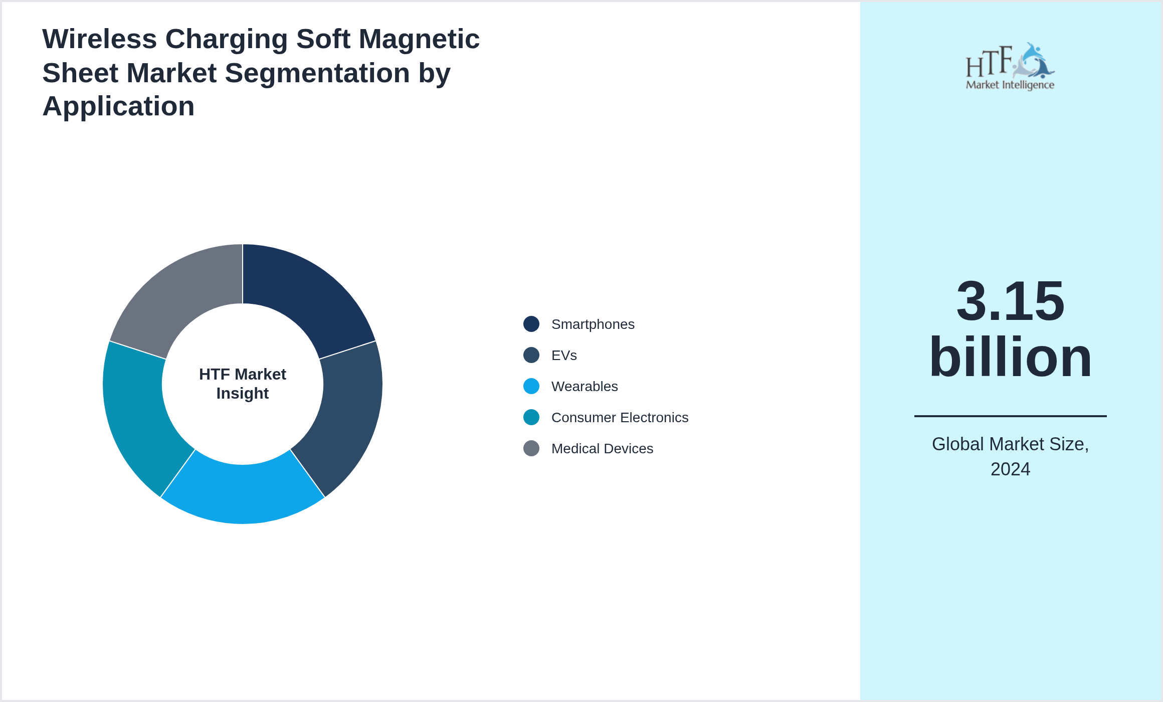 Wireless Charging Soft Magnetic Sheet Market trend highlights by Smartphones, EVs, Wearables, Consumer Electronics, Medical Devices