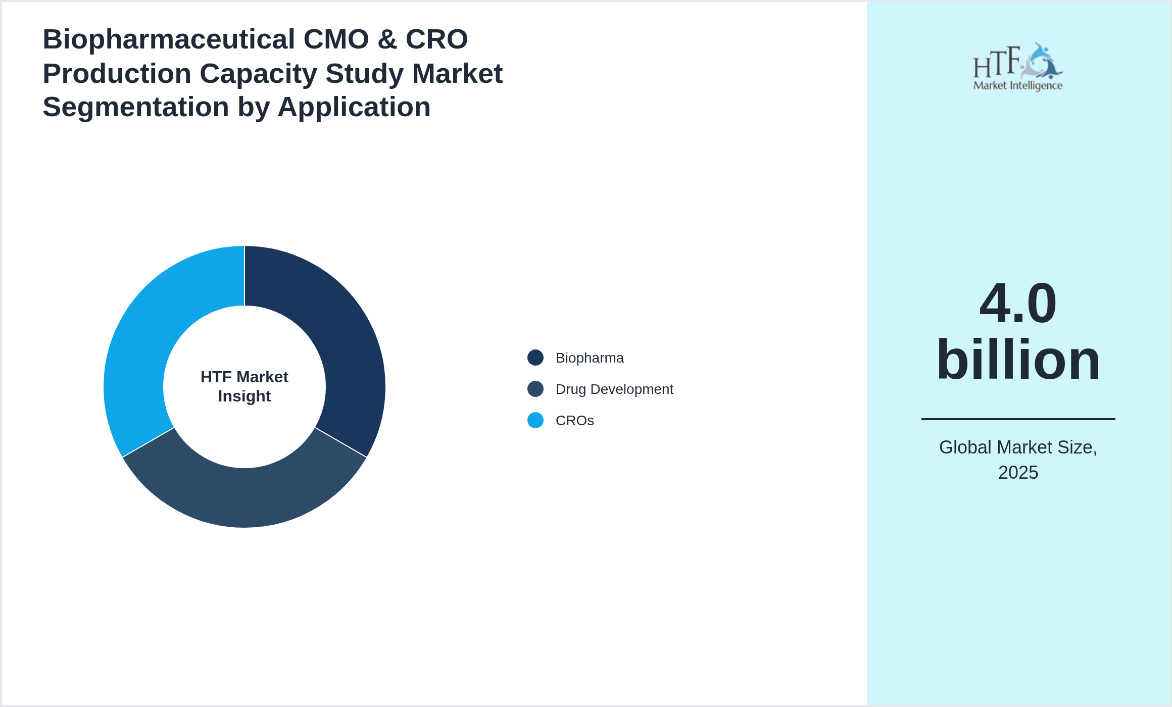Biopharmaceutical CMO & CRO Production Capacity Study Market size by segment Biopharma, Drug Development, CROs