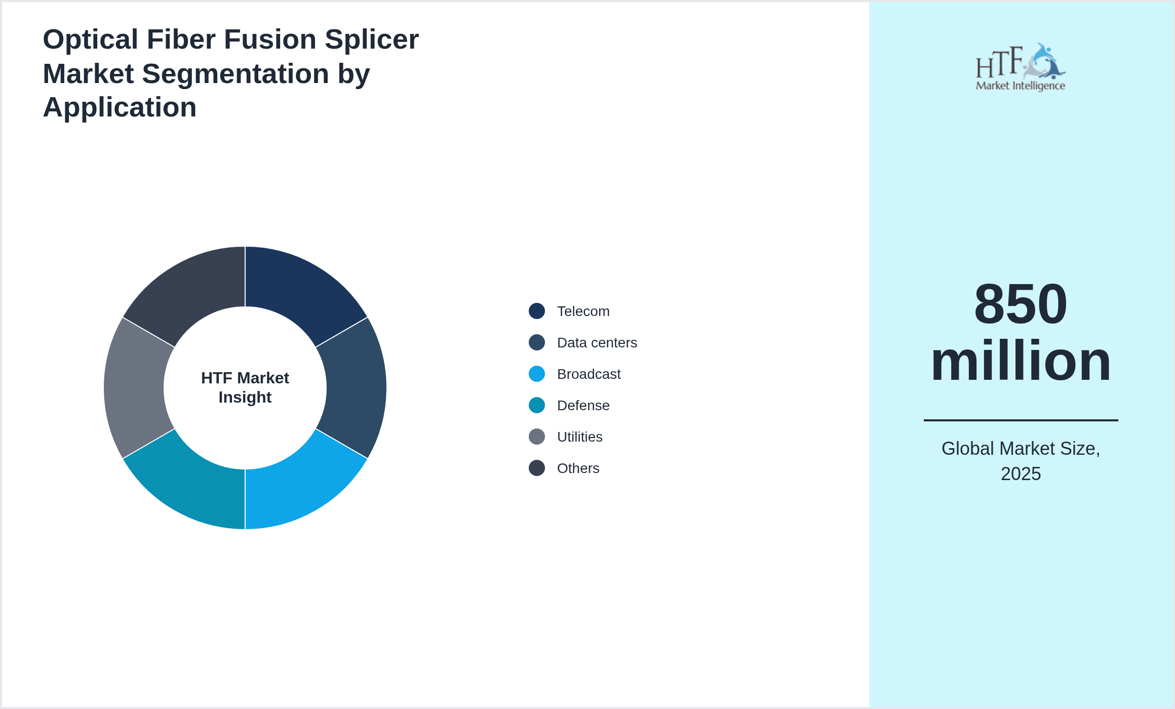 Optical Fiber Fusion Splicer Market trend by end use applications [Telecom, Data centers, Broadcast, Defense, Utilities, Research, Mining]