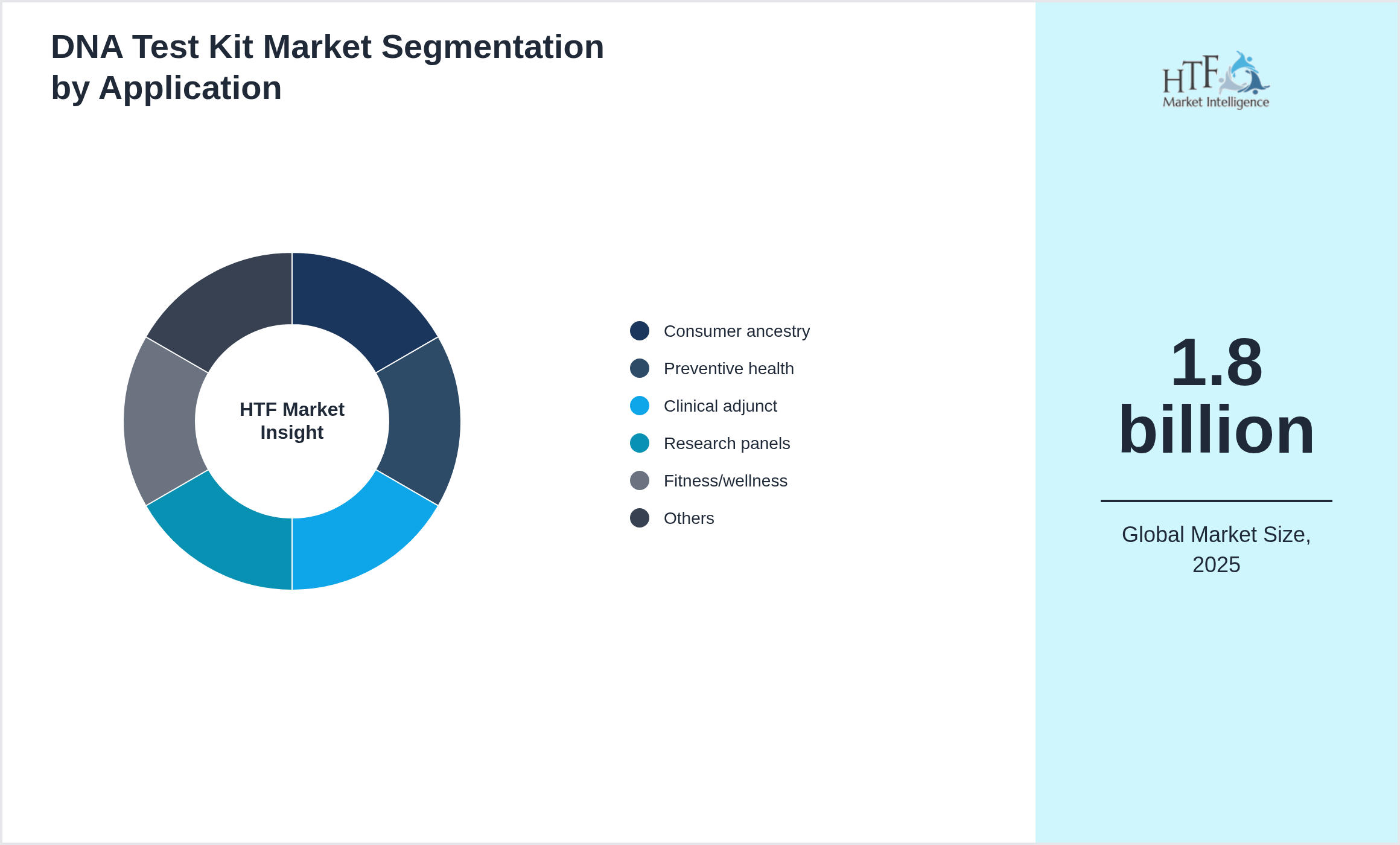 DNA Test Kit Market growth by Consumer ancestry, Preventive health, Clinical adjunct, Research panels, Fitness/wellness, Veterinary, Travel/ID