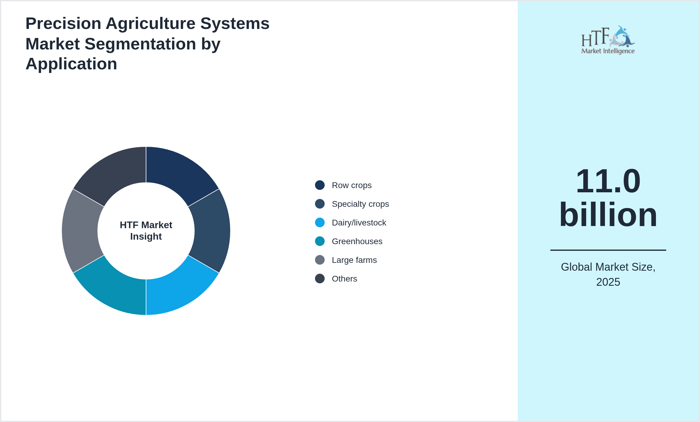 Precision Agriculture Systems Market size by Row crops, Specialty crops, Dairy/livestock, Greenhouses, Large farms, Smallholders, Cooperatives