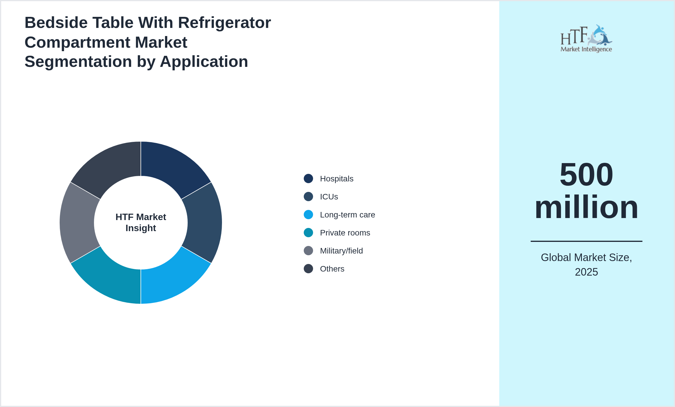 Bedside Table With Refrigerator Compartment Market growth by Hospitals, ICUs, Long-term care, Private rooms, Military/field, Clinics, Home care