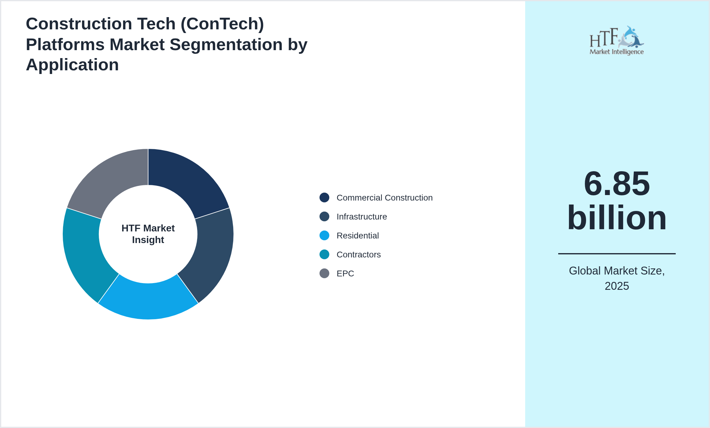Construction Tech (ConTech) Platforms Market size by segment Commercial Construction, Infrastructure, Residential, Contractors, EPC