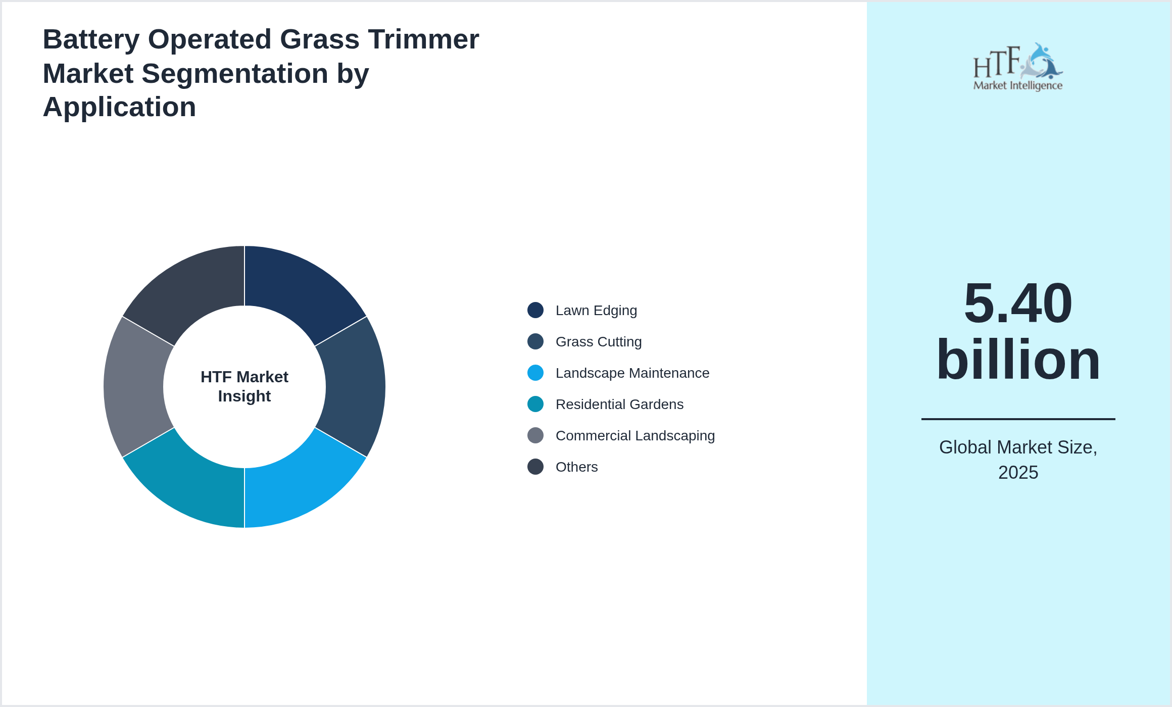 Battery Operated Grass Trimmer Market trend highlights by Lawn Edging, Grass Cutting, Landscape Maintenance, Residential Gardens, Commercial Landscaping, Public Parks, Property Maintenance