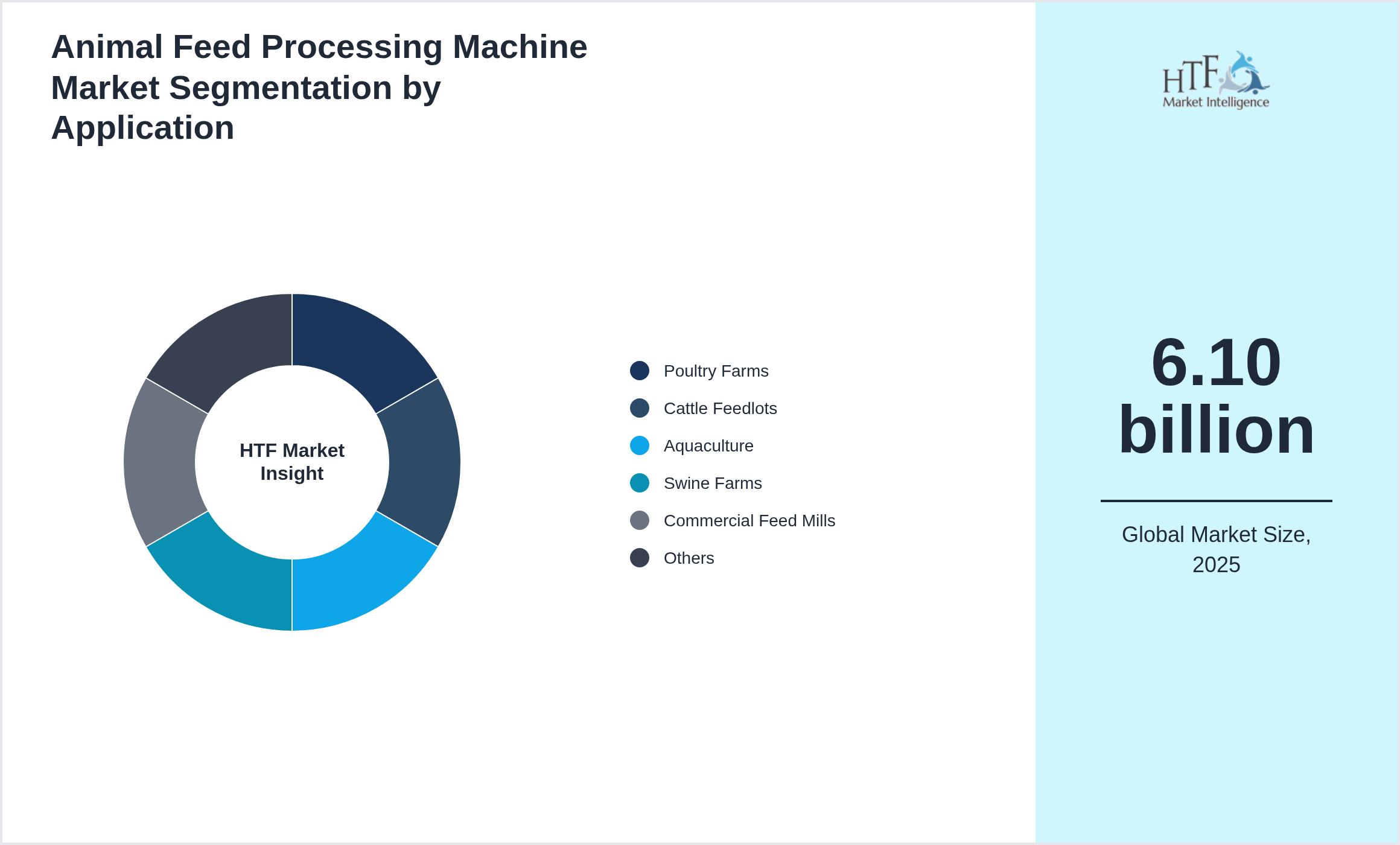 Animal Feed Processing Machine Market trend by end use applications [Poultry Farms, Cattle Feedlots, Aquaculture, Swine Farms, Commercial Feed Mills, Livestock Nutrition, Agriculture Operations]