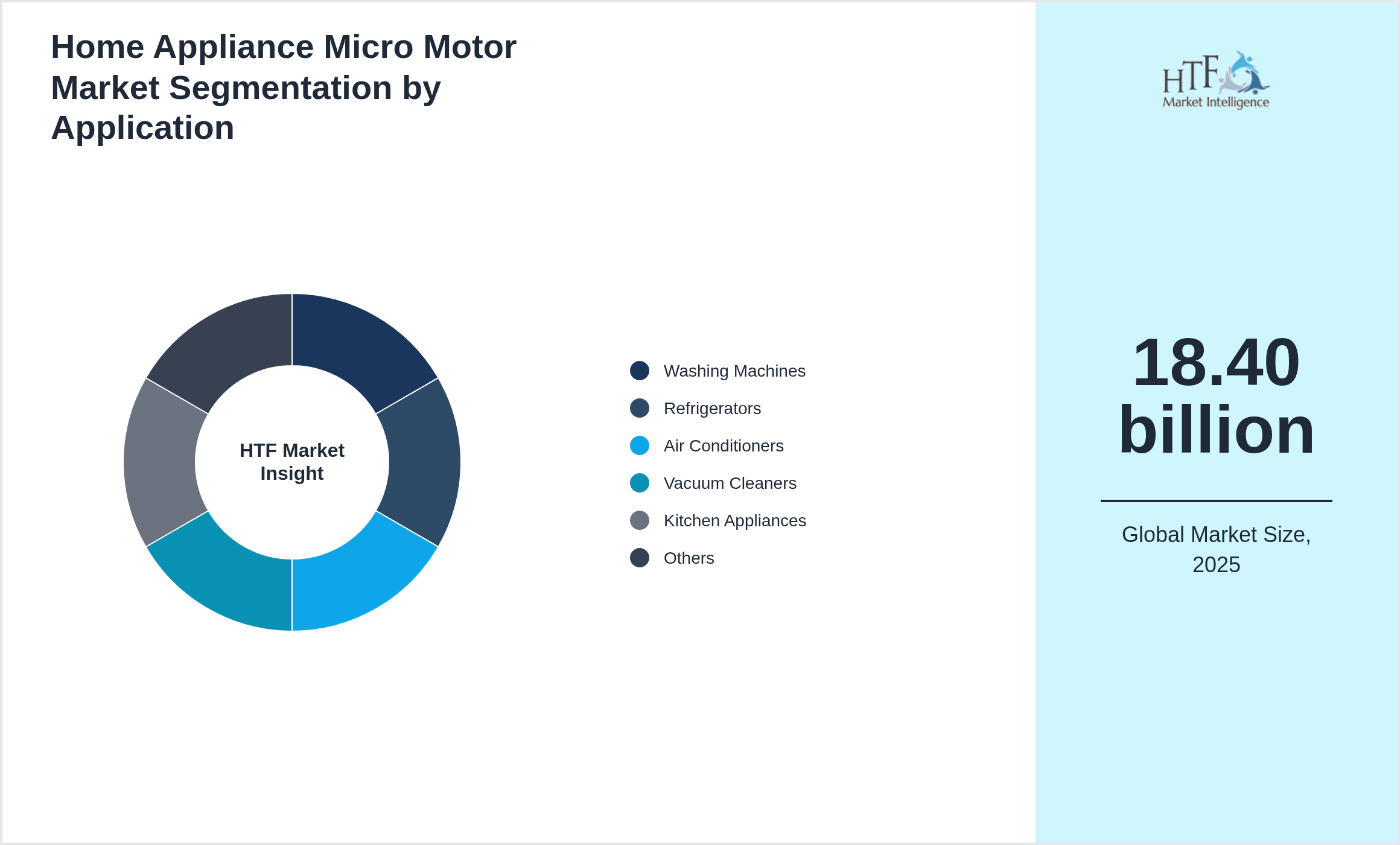Home Appliance Micro Motor Market trend by end use applications [Washing Machines, Refrigerators, Air Conditioners, Vacuum Cleaners, Kitchen Appliances, Personal Care Devices, Smart Home Appliances]