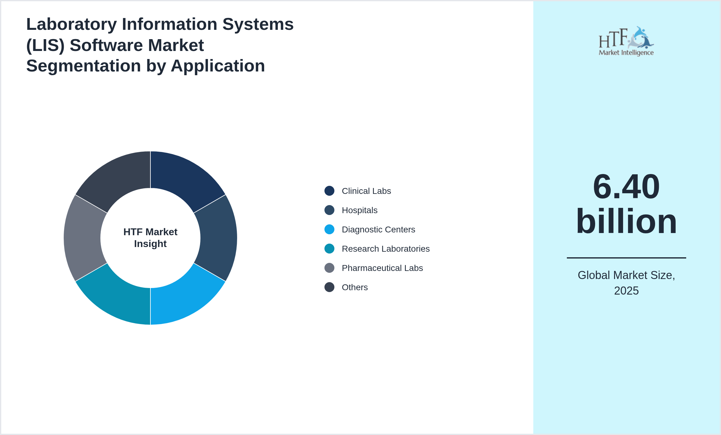 Laboratory Information Systems (LIS) Software Market segment share by Clinical Labs, Hospitals, Diagnostic Centers, Research Laboratories, Pharmaceutical Labs, Biotechnology Labs, Academic Research Centers