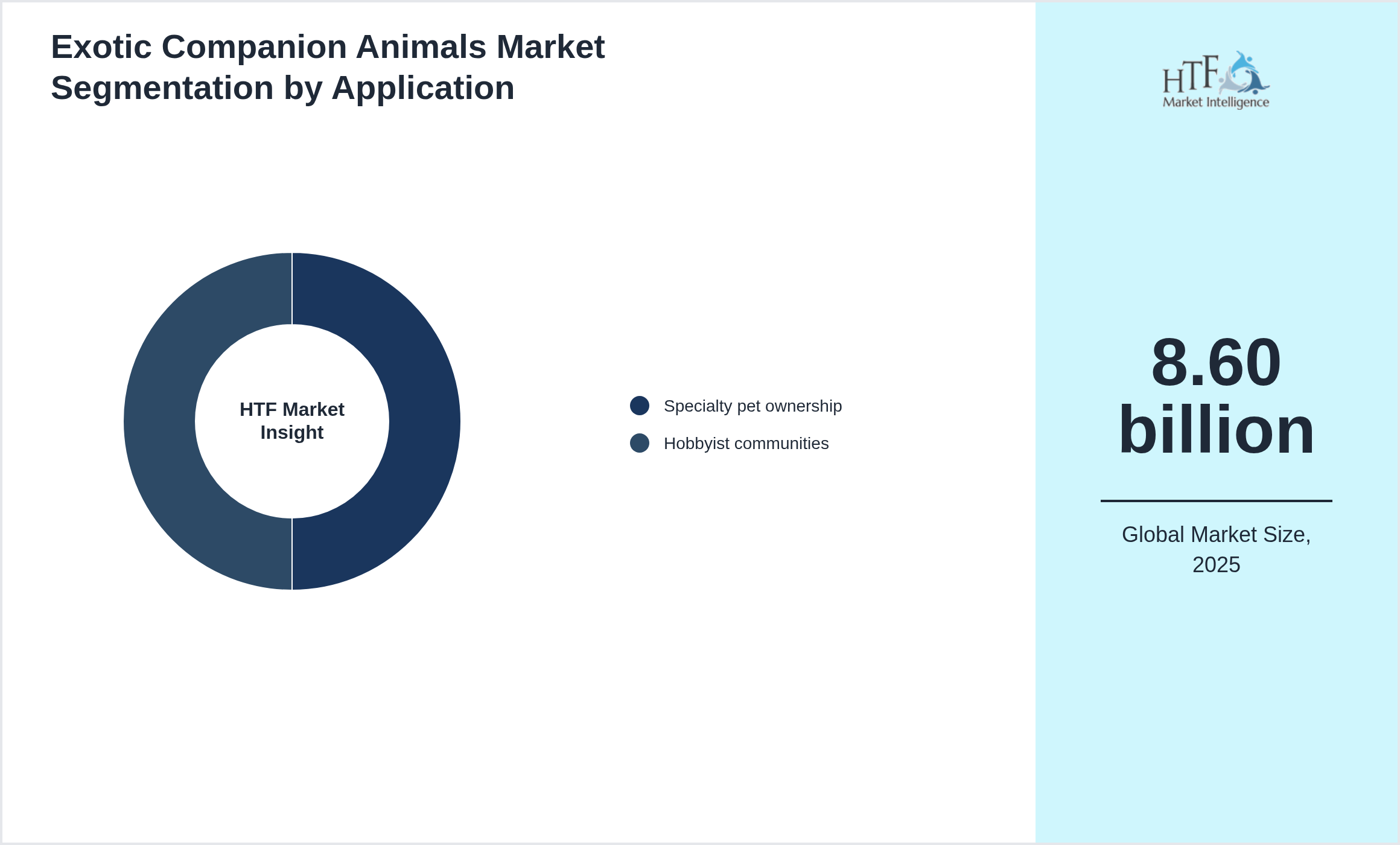 Exotic Companion Animals Market size by segment Specialty pet ownership, Hobbyist communities