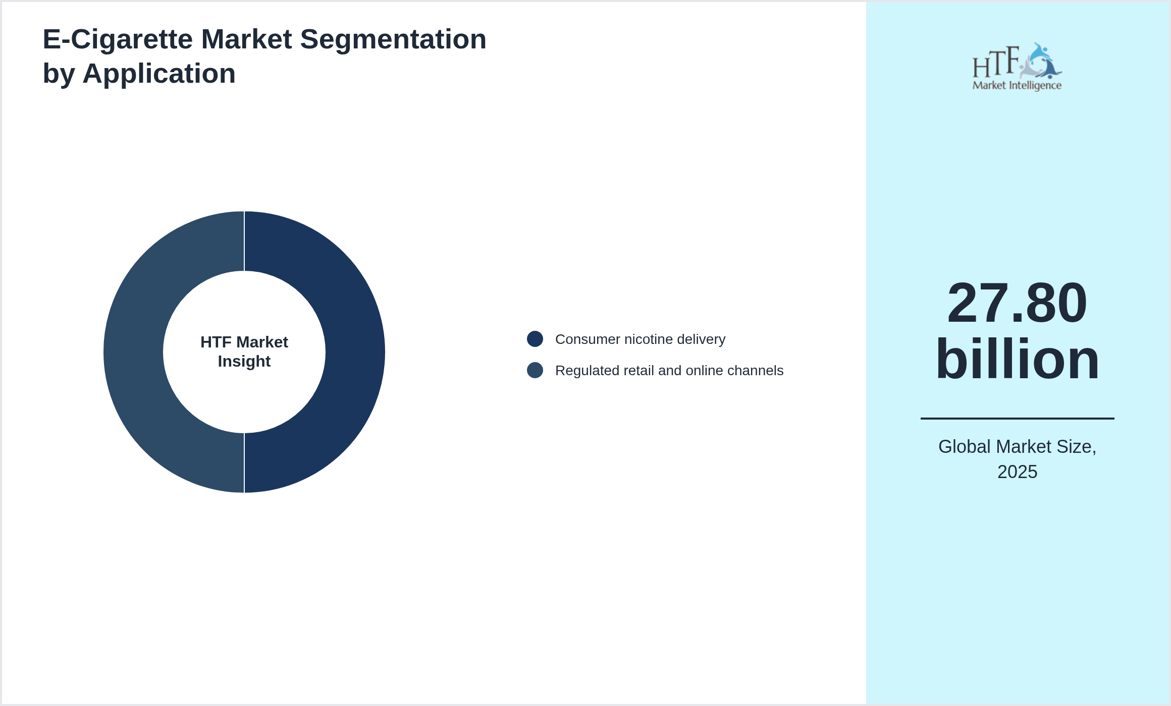 E-Cigarette Market trend highlights by Consumer nicotine delivery, Regulated retail and online channels