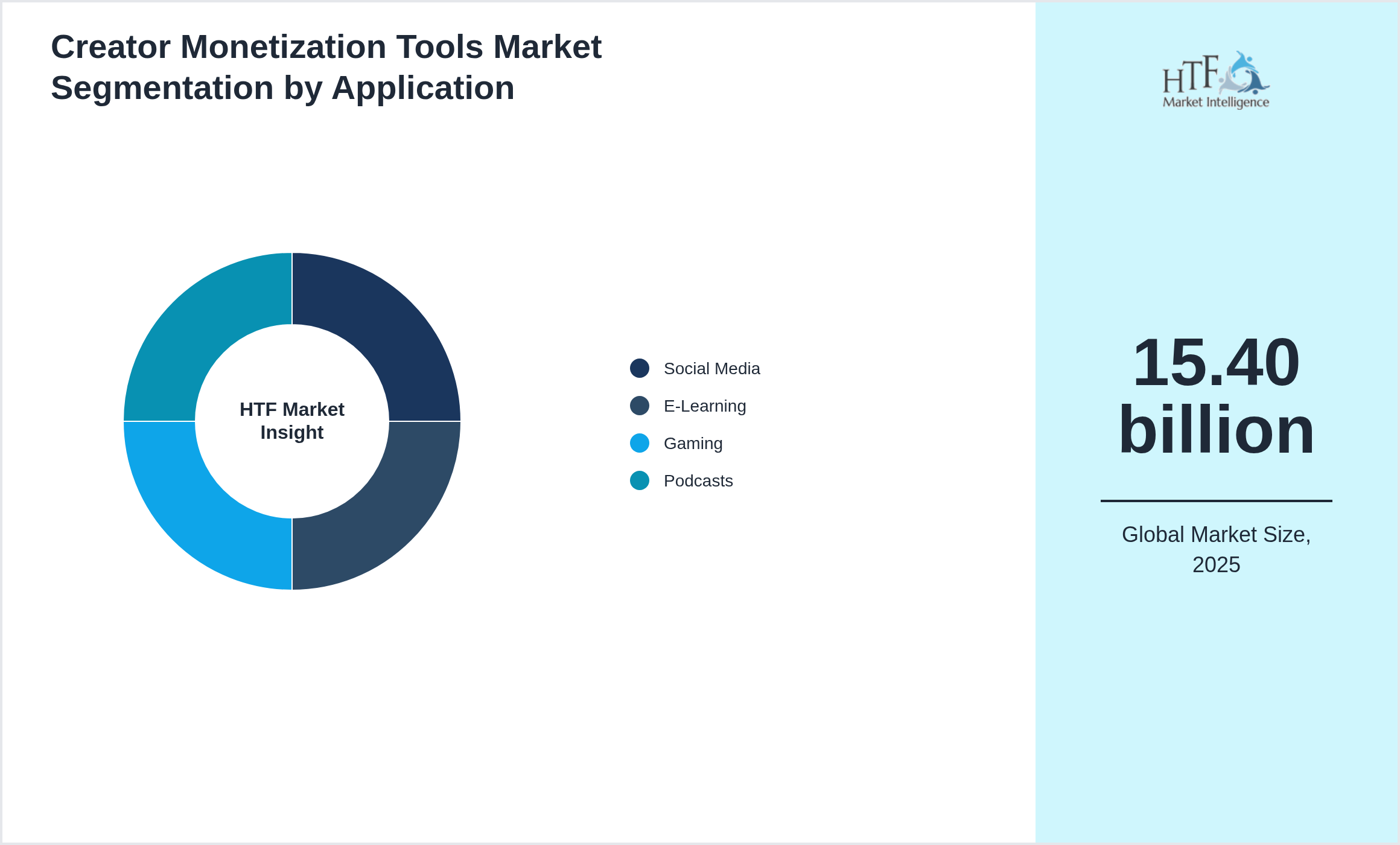 Creator Monetization Tools Market segment share by Social Media, E-Learning, Gaming, Podcasts