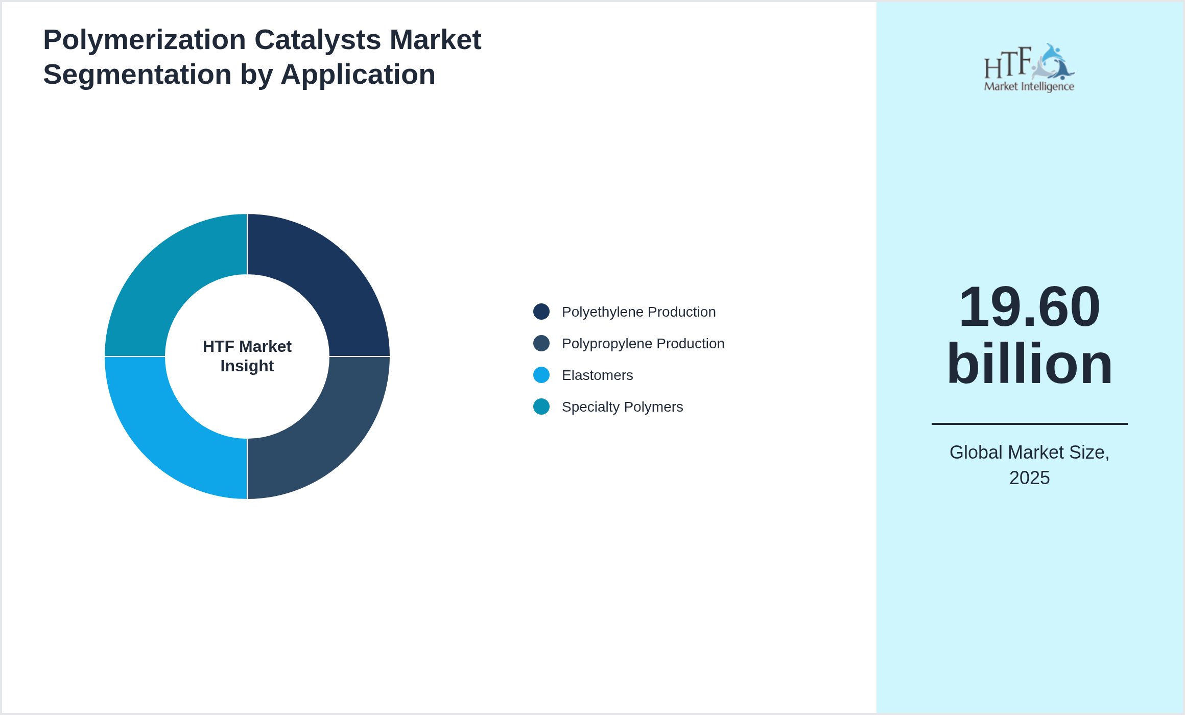 Polymerization Catalysts Market size by segment Polyethylene Production, Polypropylene Production, Elastomers, Specialty Polymers