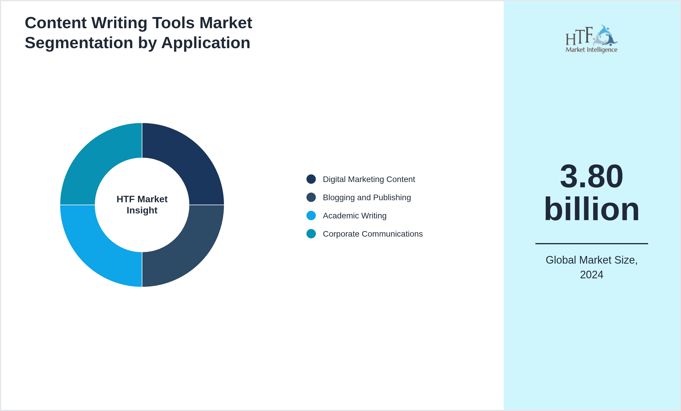 Content Writing Tools Market trend by Digital Marketing Content, Blogging and Publishing, Academic Writing, Corporate Communications