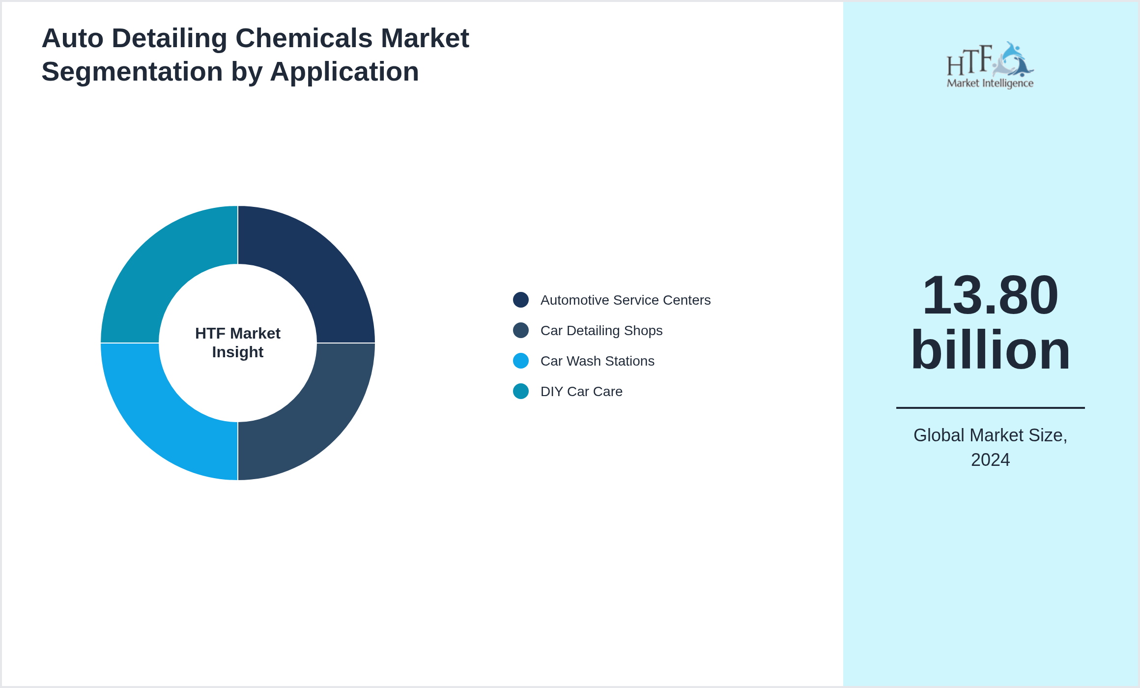 Auto Detailing Chemicals Market trend by Automotive Service Centers, Car Detailing Shops, Car Wash Stations, DIY Car Care