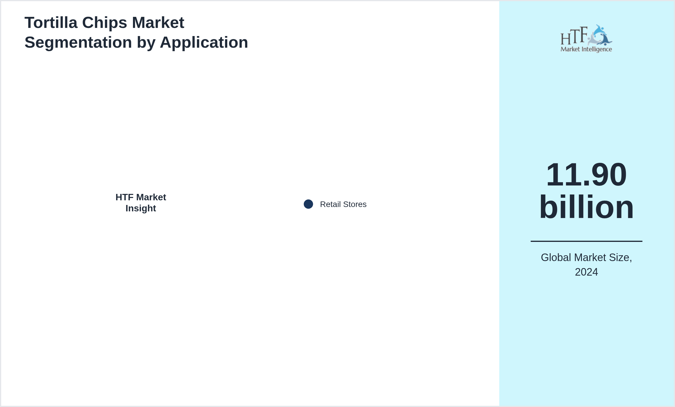 Tortilla Chips Market segment share by Retail Stores