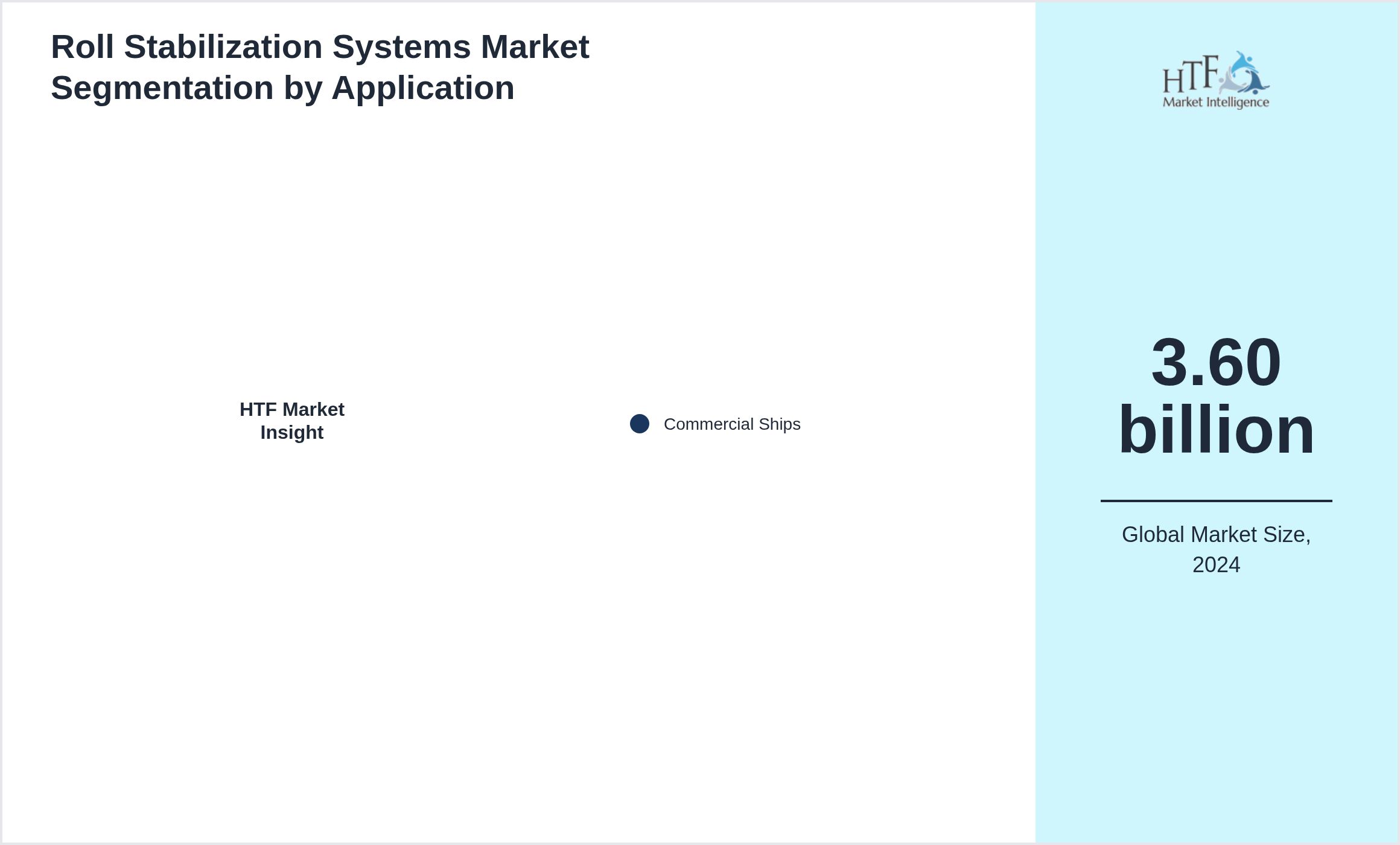Roll Stabilization Systems Market trend highlights by Commercial Ships