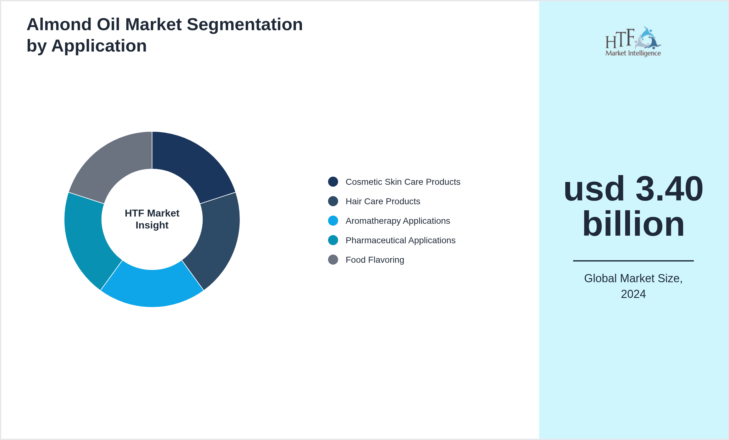 Almond Oil Market trend by end use applications [Cosmetic Skin Care Products, Hair Care Products, Aromatherapy Applications, Pharmaceutical Applications, Food Flavoring]