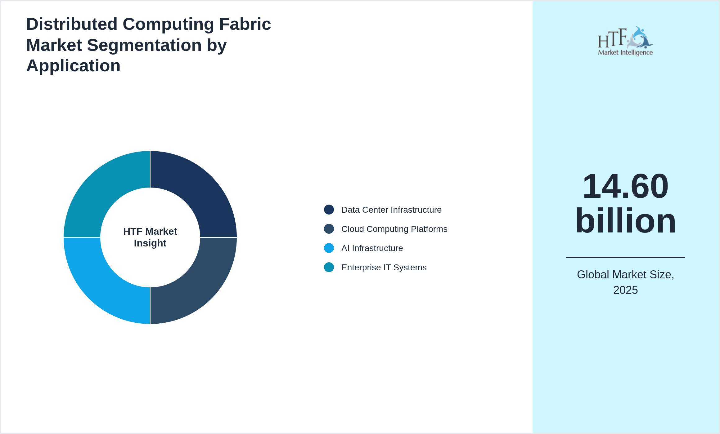 Distributed Computing Fabric Market trend by Data Center Infrastructure, Cloud Computing Platforms, AI Infrastructure, Enterprise IT Systems