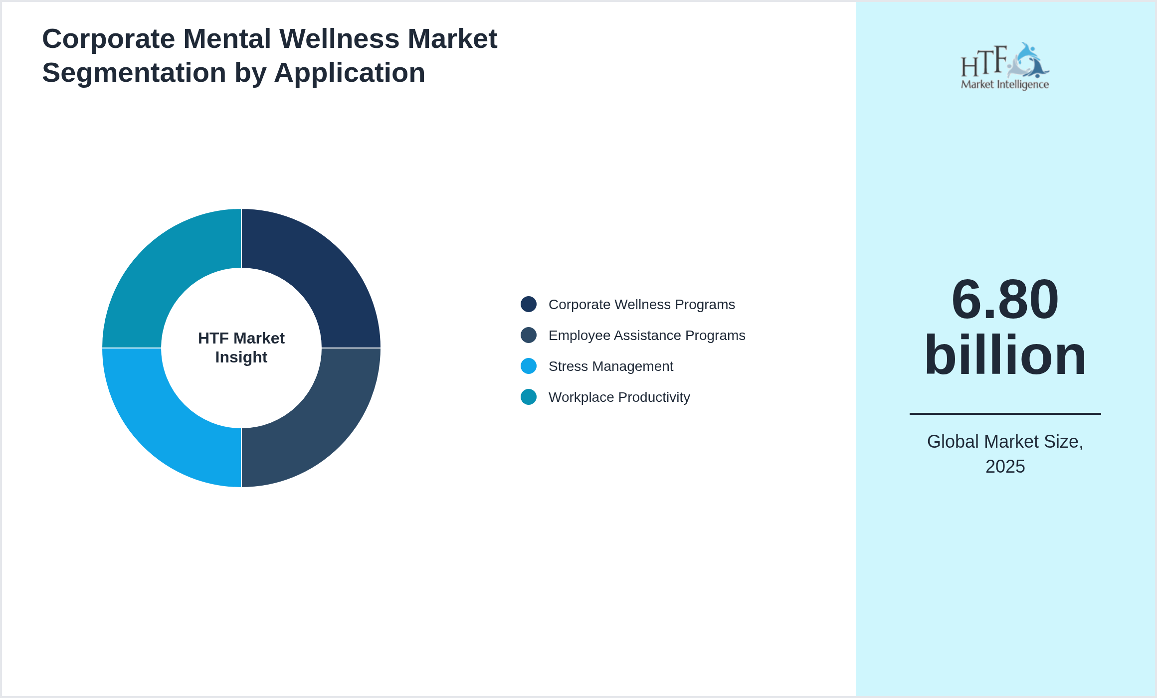 Corporate Mental Wellness Market size by Corporate Wellness Programs, Employee Assistance Programs, Stress Management, Workplace Productivity