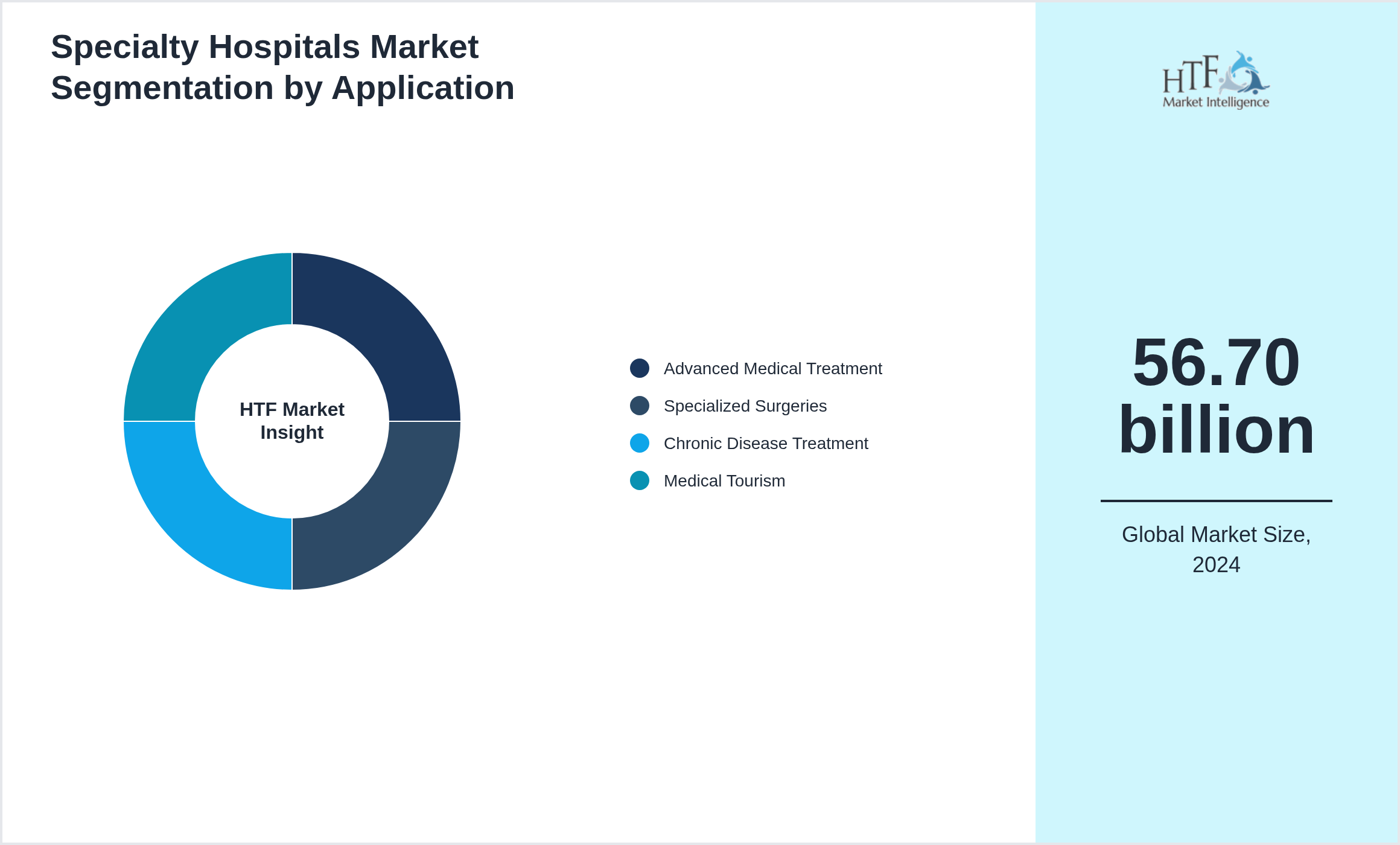 Specialty Hospitals Market value by Advanced Medical Treatment, Specialized Surgeries, Chronic Disease Treatment, Medical Tourism