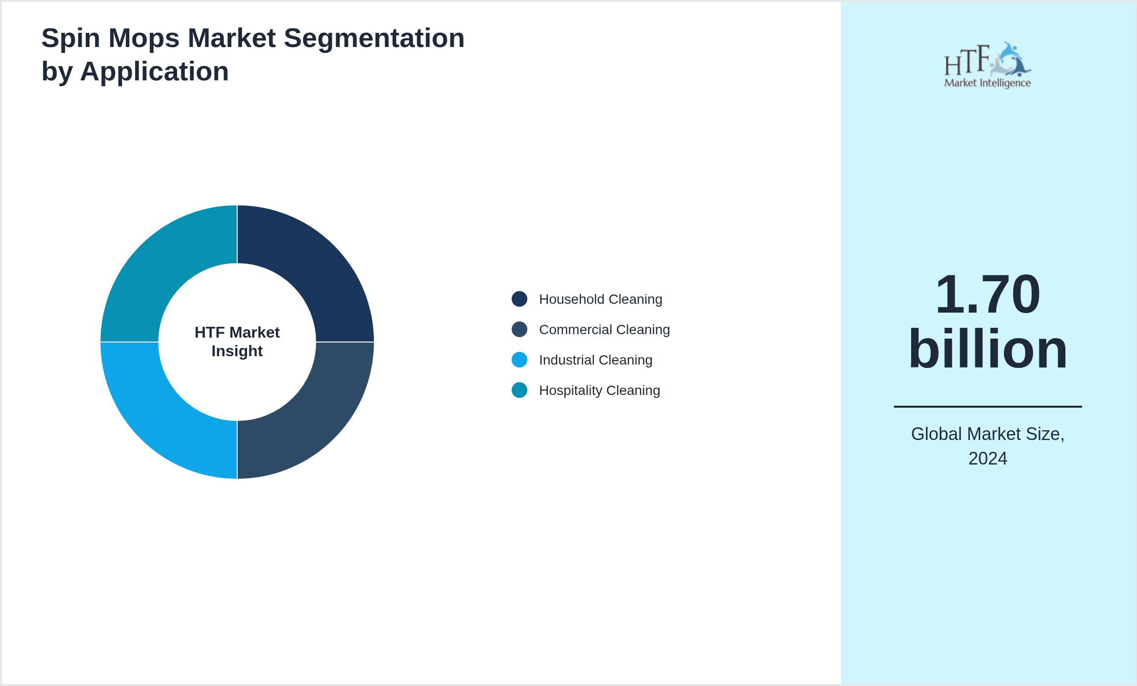 Spin Mops Market value by Household Cleaning, Commercial Cleaning, Industrial Cleaning, Hospitality Cleaning