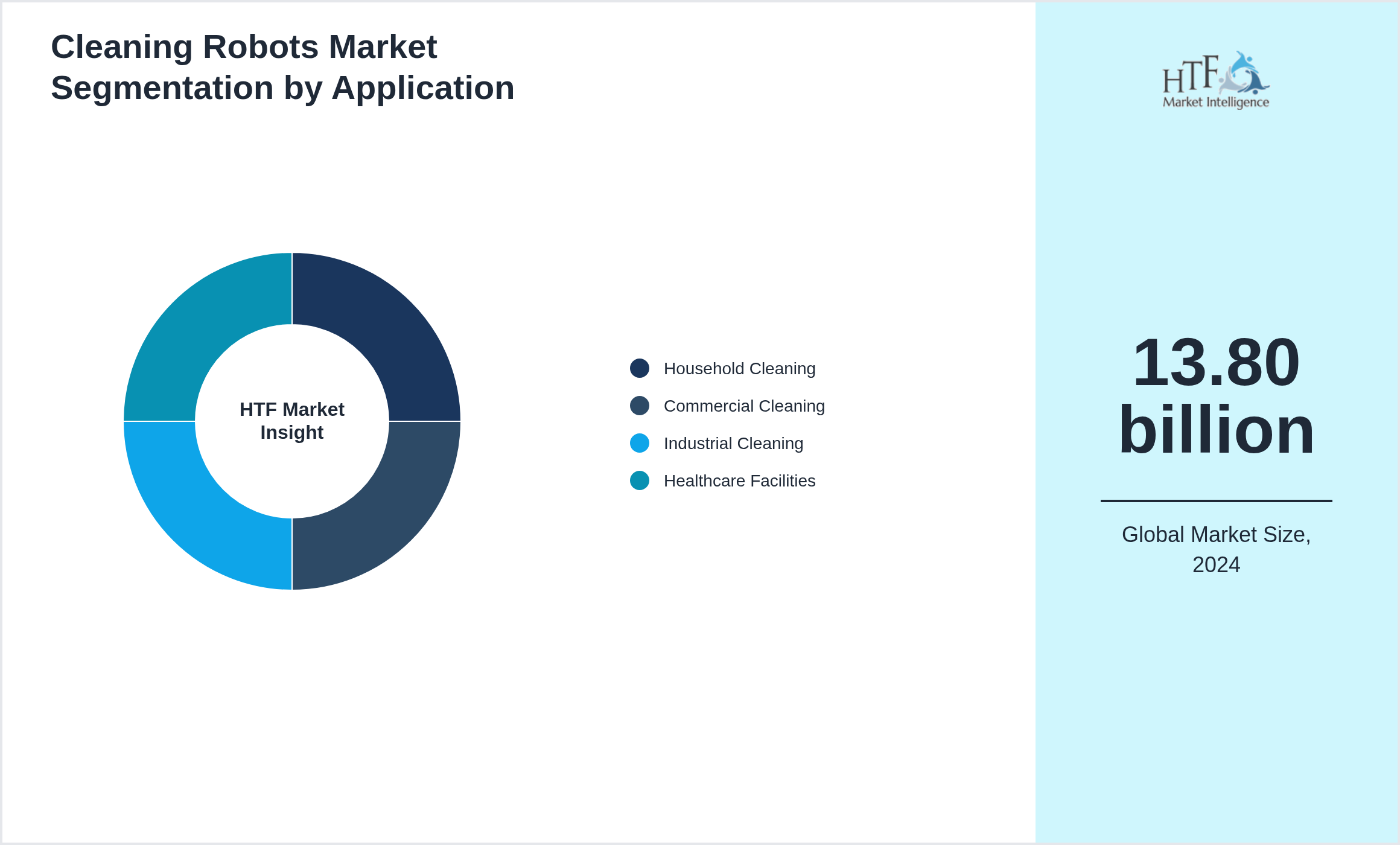 Cleaning Robots Market segment share by Household Cleaning, Commercial Cleaning, Industrial Cleaning, Healthcare Facilities