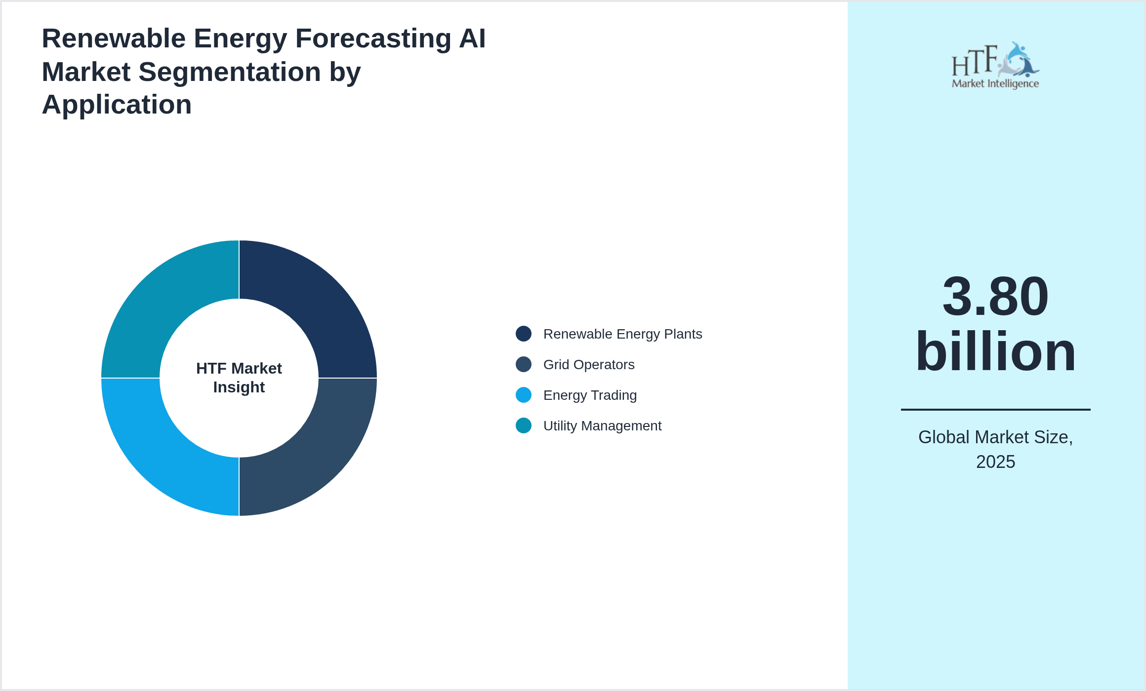 Renewable Energy Forecasting AI Market segment share by Renewable Energy Plants, Grid Operators, Energy Trading, Utility Management