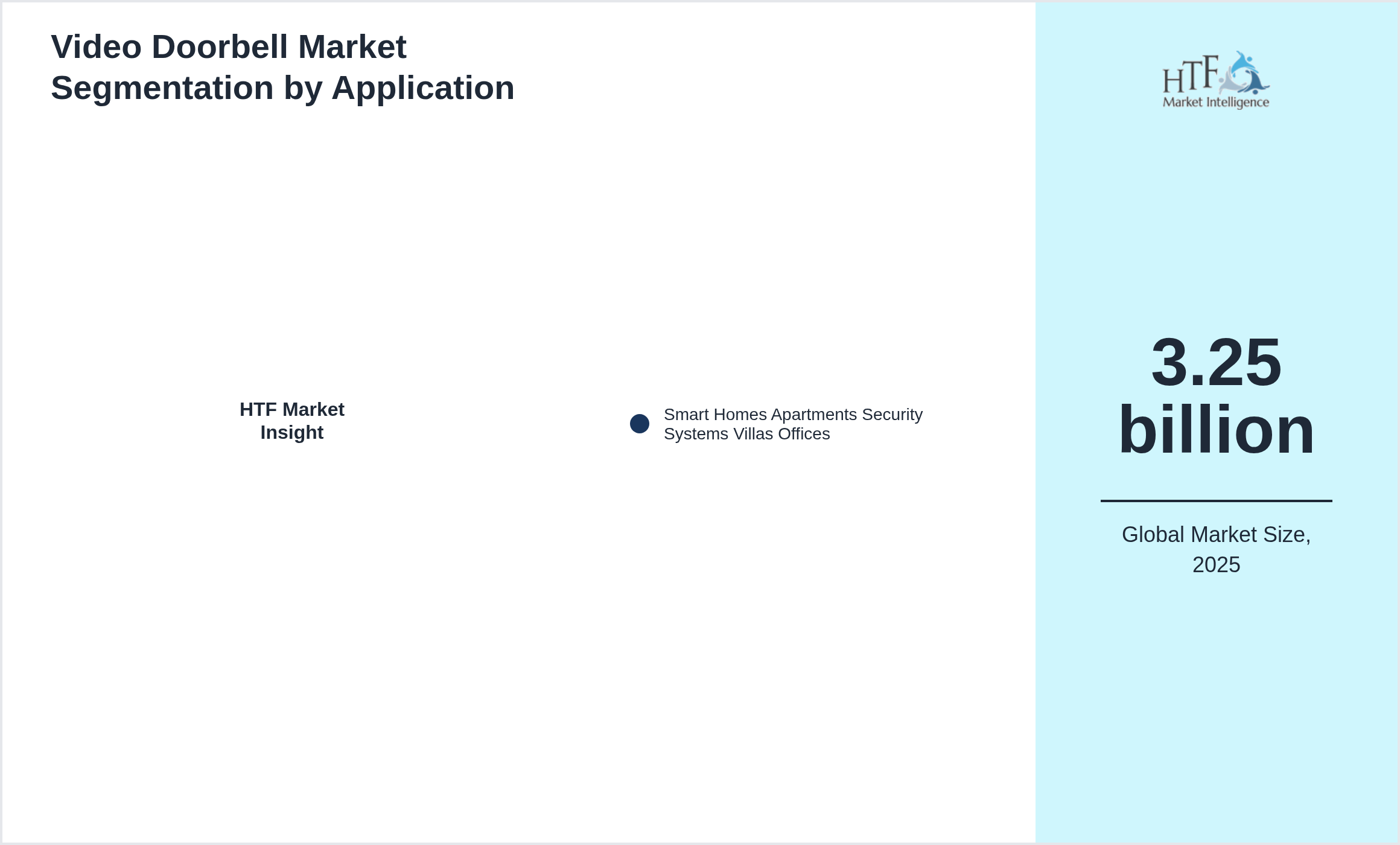 Video Doorbell Market trend by end use applications [Smart Homes Apartments Security Systems Villas Offices]