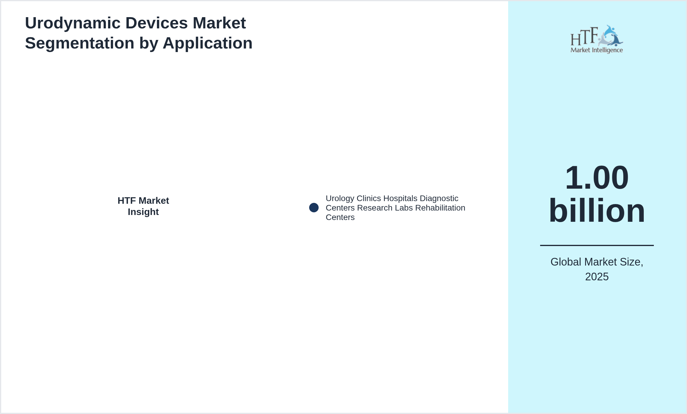Urodynamic Devices Market growth by Urology Clinics Hospitals Diagnostic Centers Research Labs Rehabilitation Centers