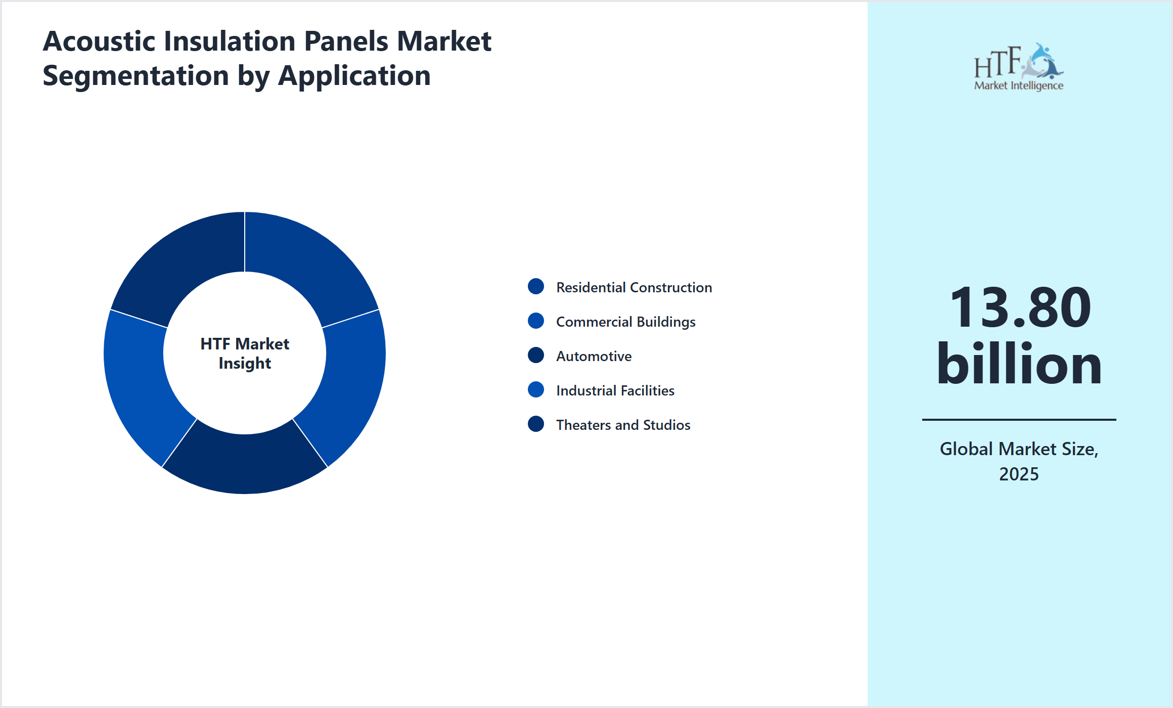 Acoustic Insulation Panels Market size by Residential Construction, Commercial Buildings, Automotive, Industrial Facilities, Theaters and Studios