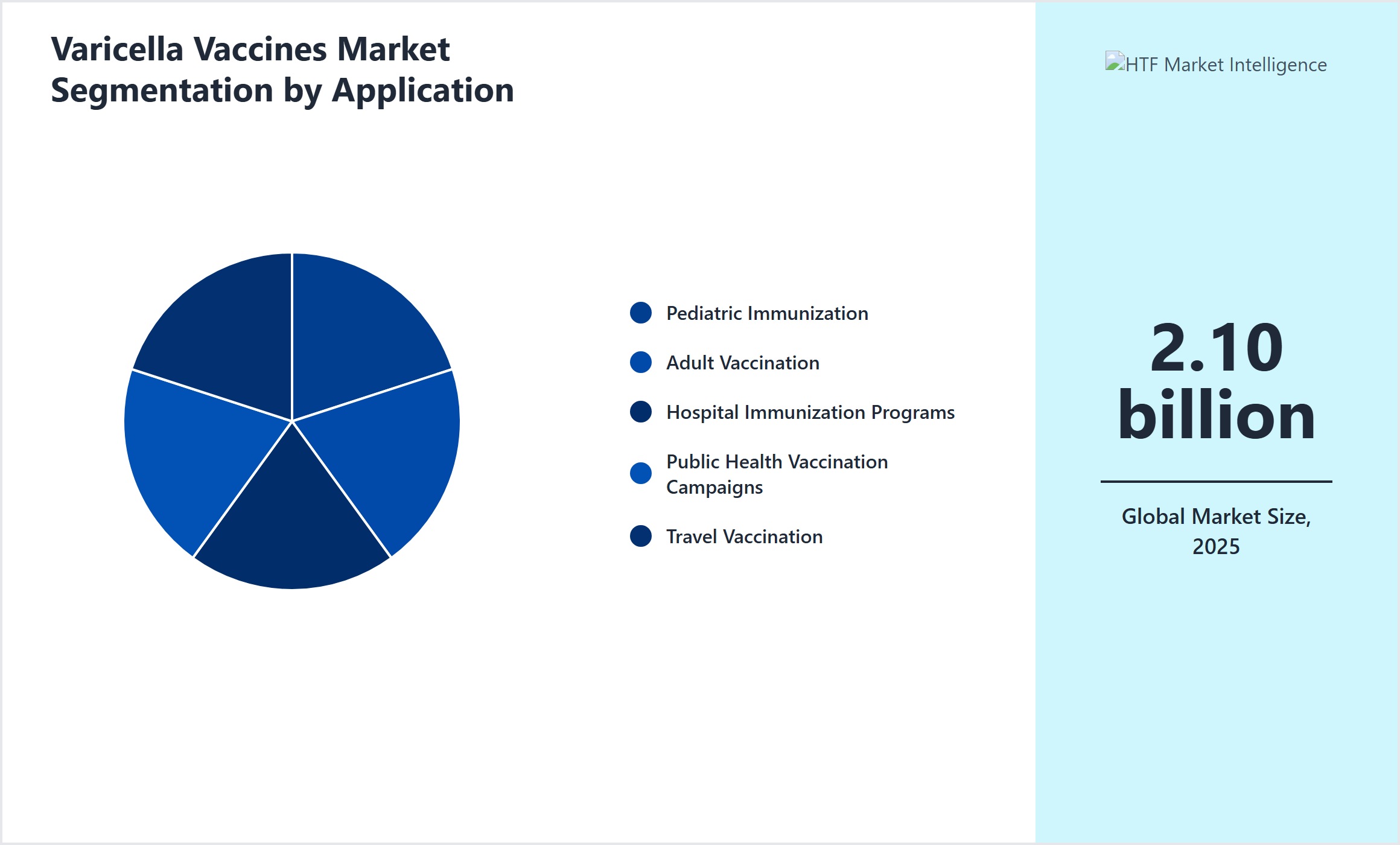 Varicella Vaccines Market Segmentation by Application