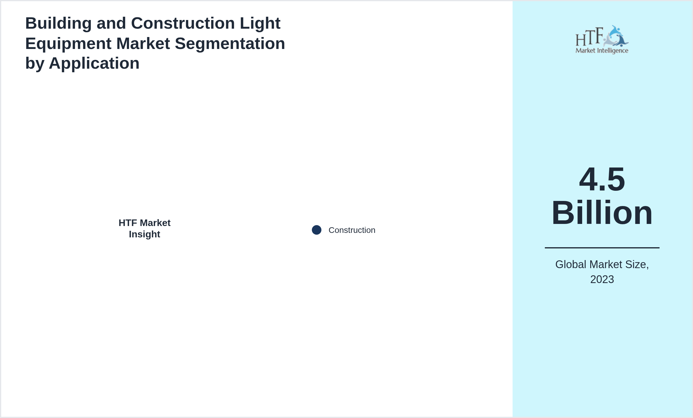 Building and Construction Light Equipment Market size by segment Construction